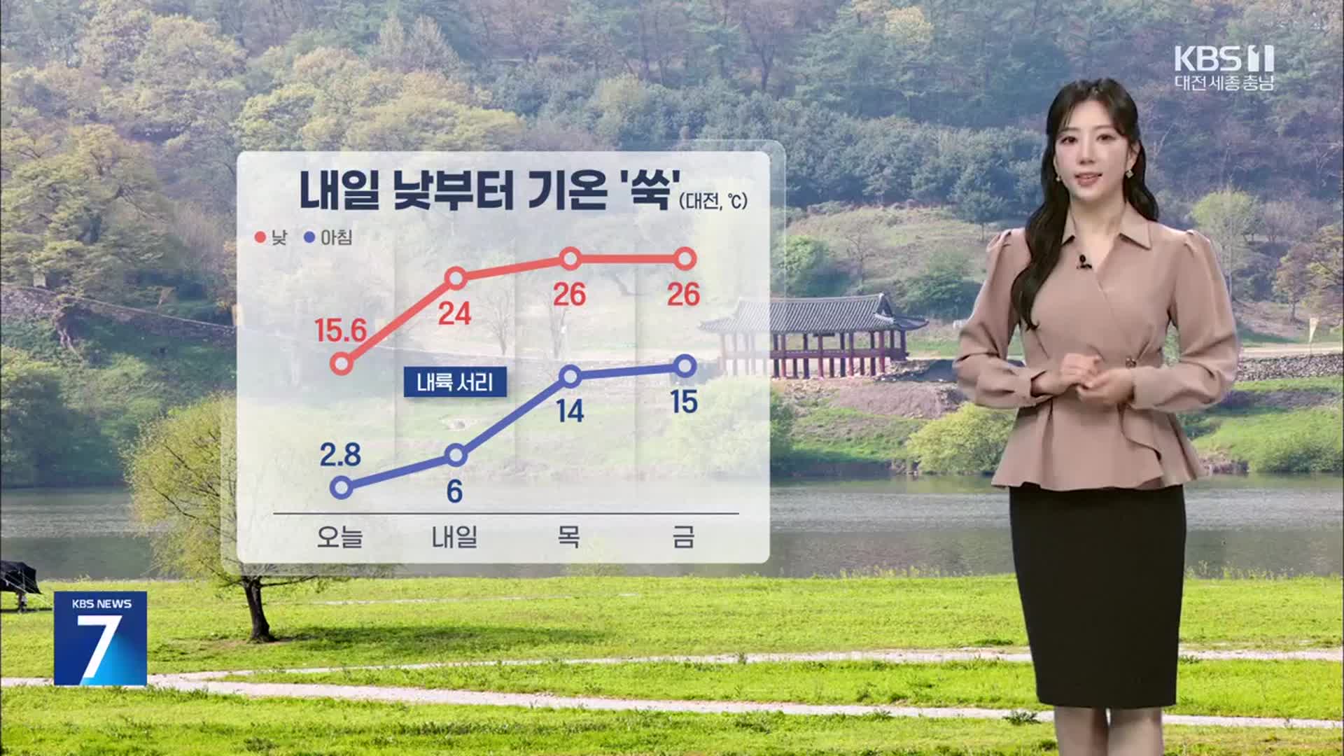 [날씨] 대전·세종·충남 내일 낮부터 기온 ‘쑥’…낮 최고 24℃