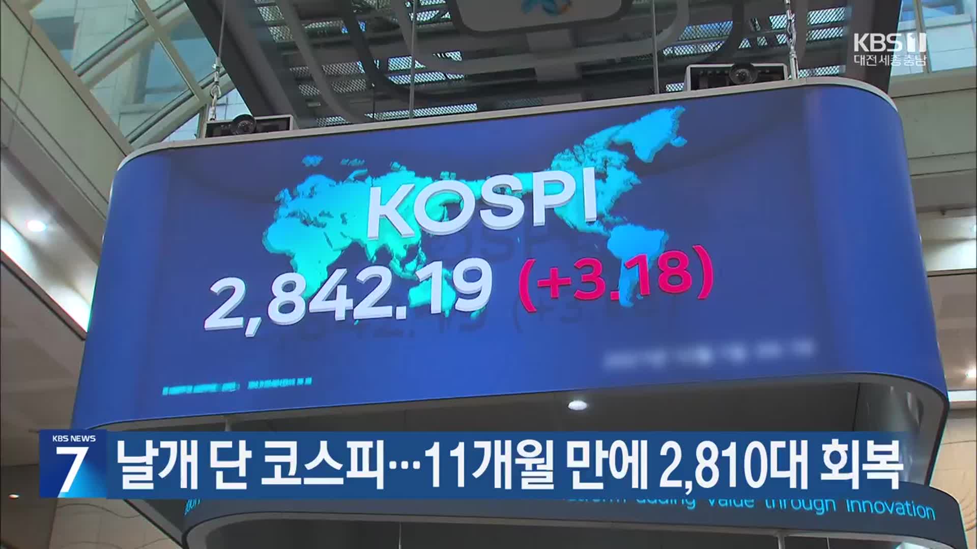 날개 단 코스피…11개월 만에 2,810대 회복
