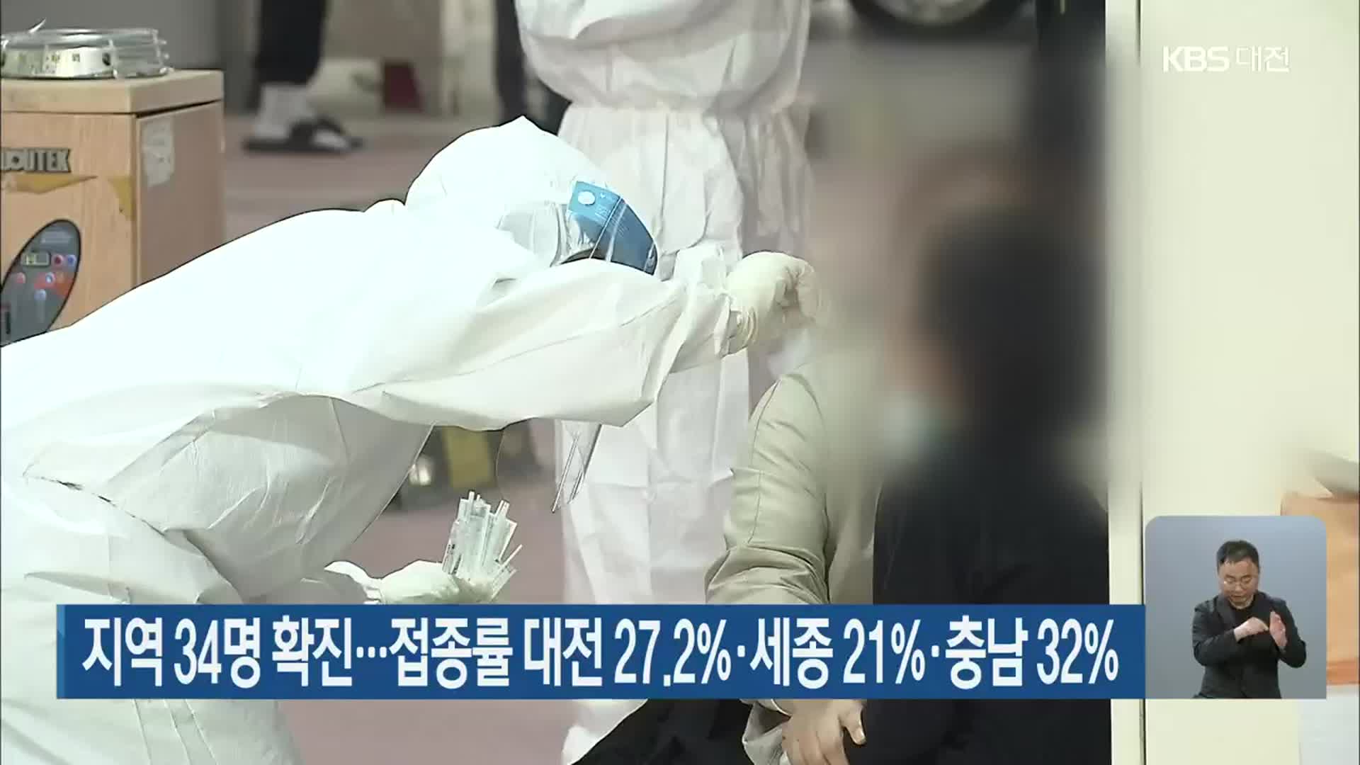 지역 34명 확진…접종률 대전 27.2%·세종 21%·충남 32%