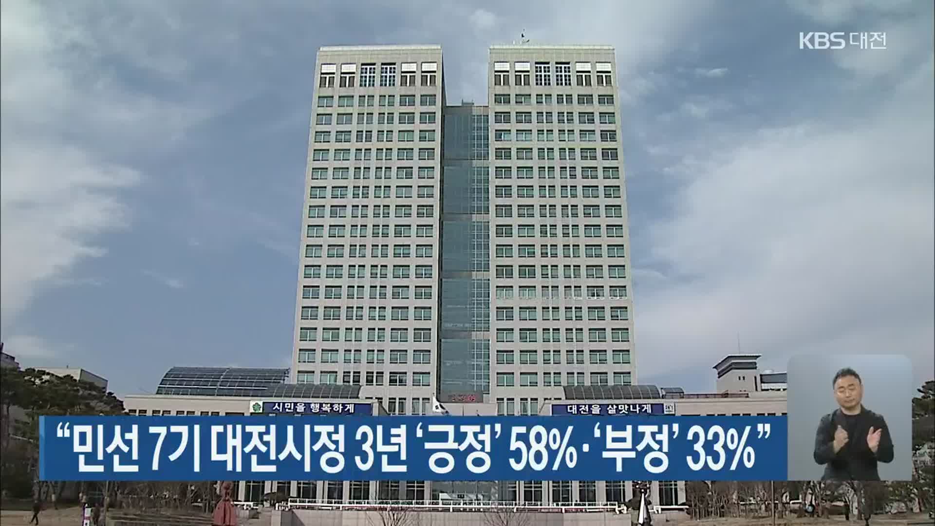 “민선 7기 대전시정 3년 ‘긍정’ 58%·‘부정’ 33%”