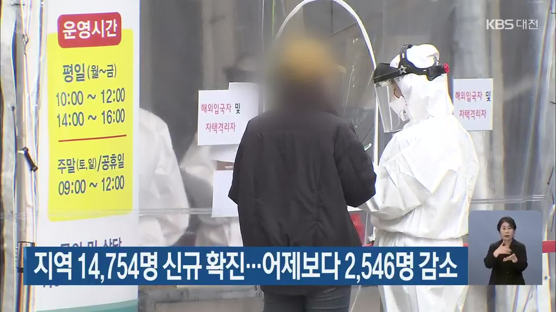 대전·세종·충남 14,754명 신규 확진…어제보다 2,546명 감소