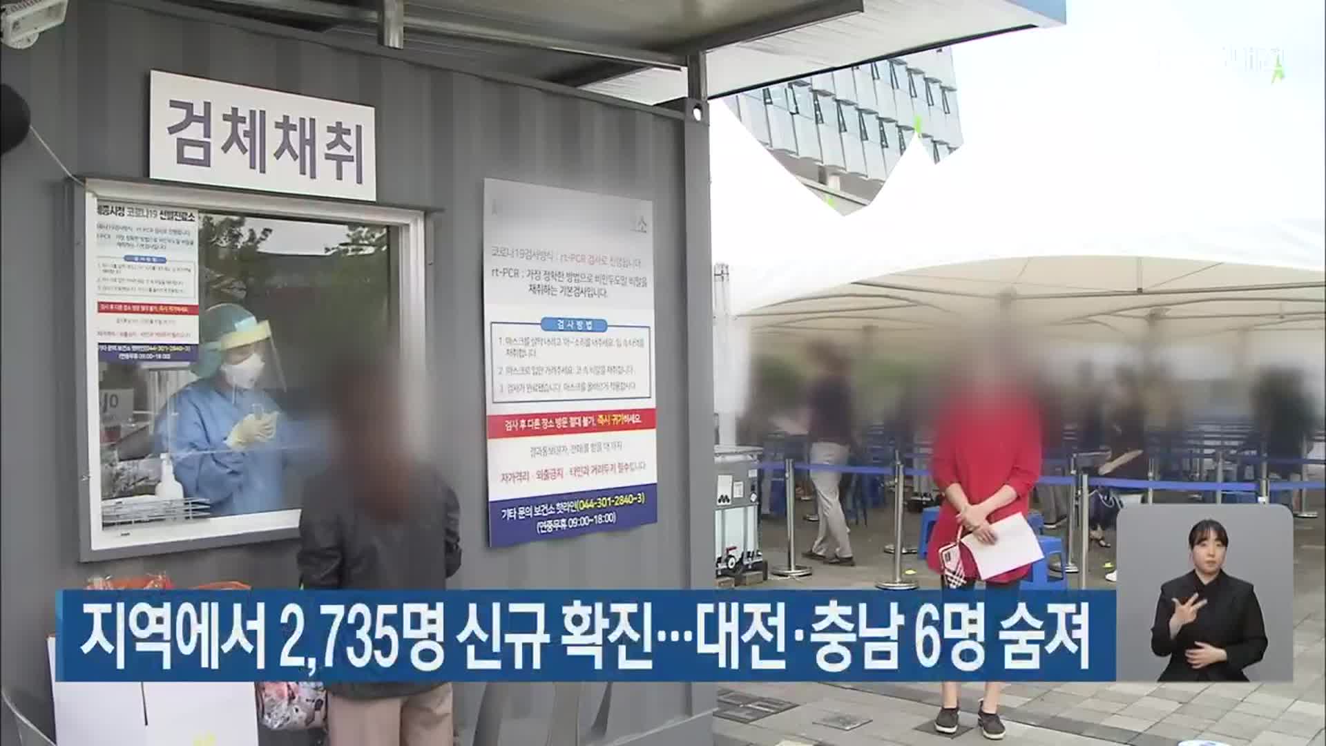 대전·세종·충남에서 2,735명 신규 확진…대전·충남 6명 숨져
