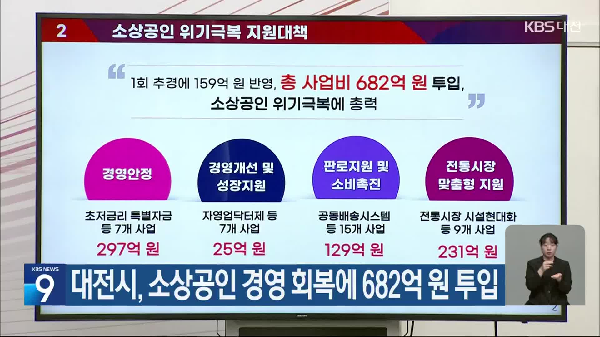 대전시, 소상공인 경영 회복에 682억 원 투입