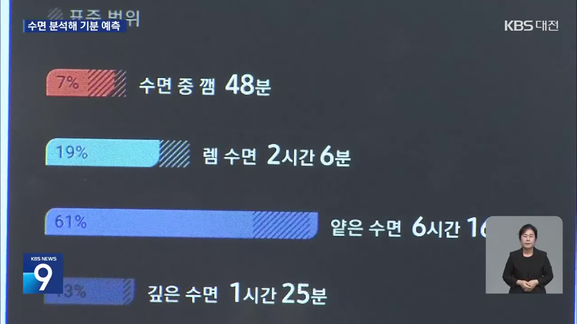 “수면데이터로 내일의 기분 예측”…80% 이상 정확