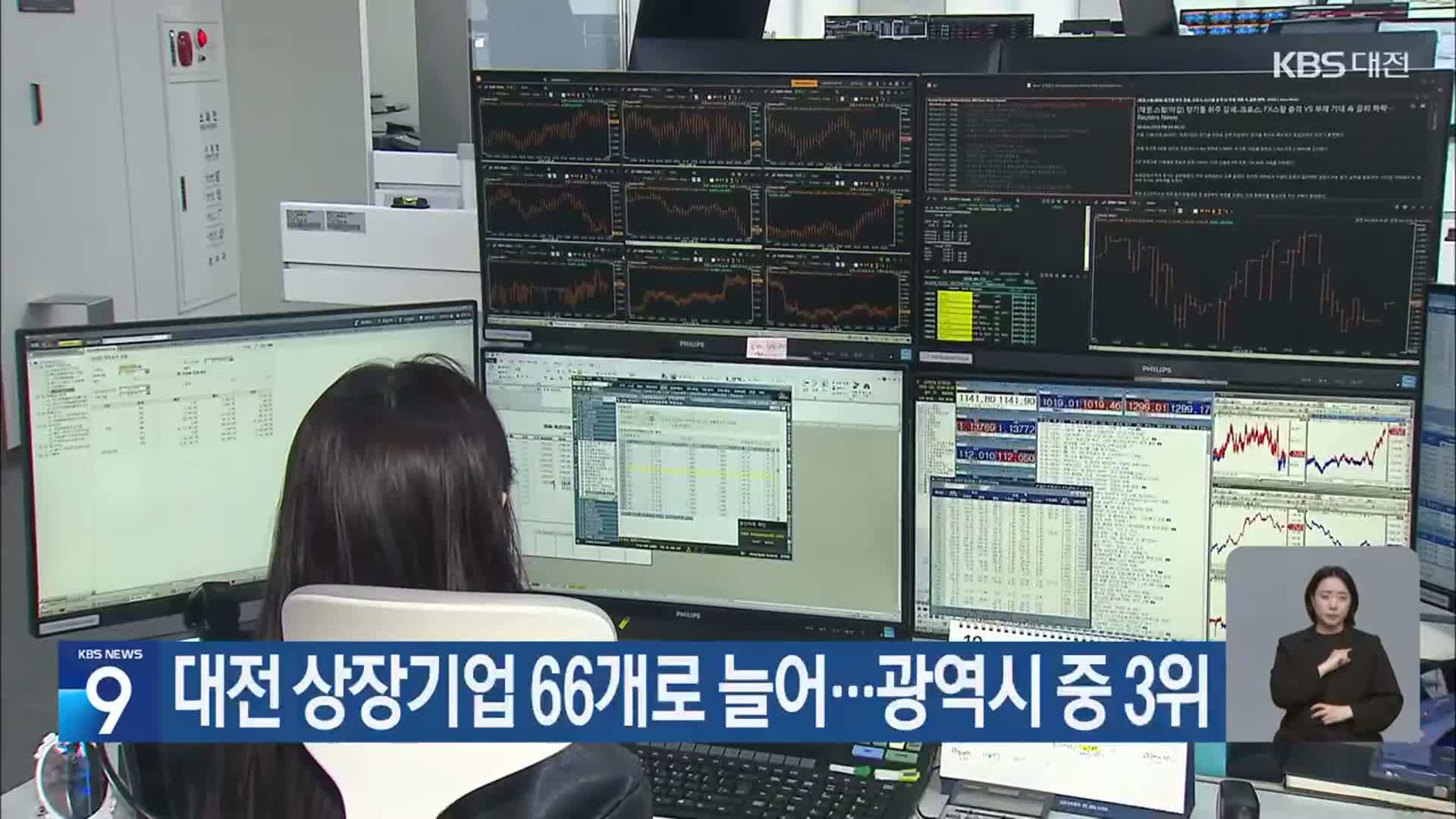 대전 상장기업 66개로 늘어…광역시 중 3위