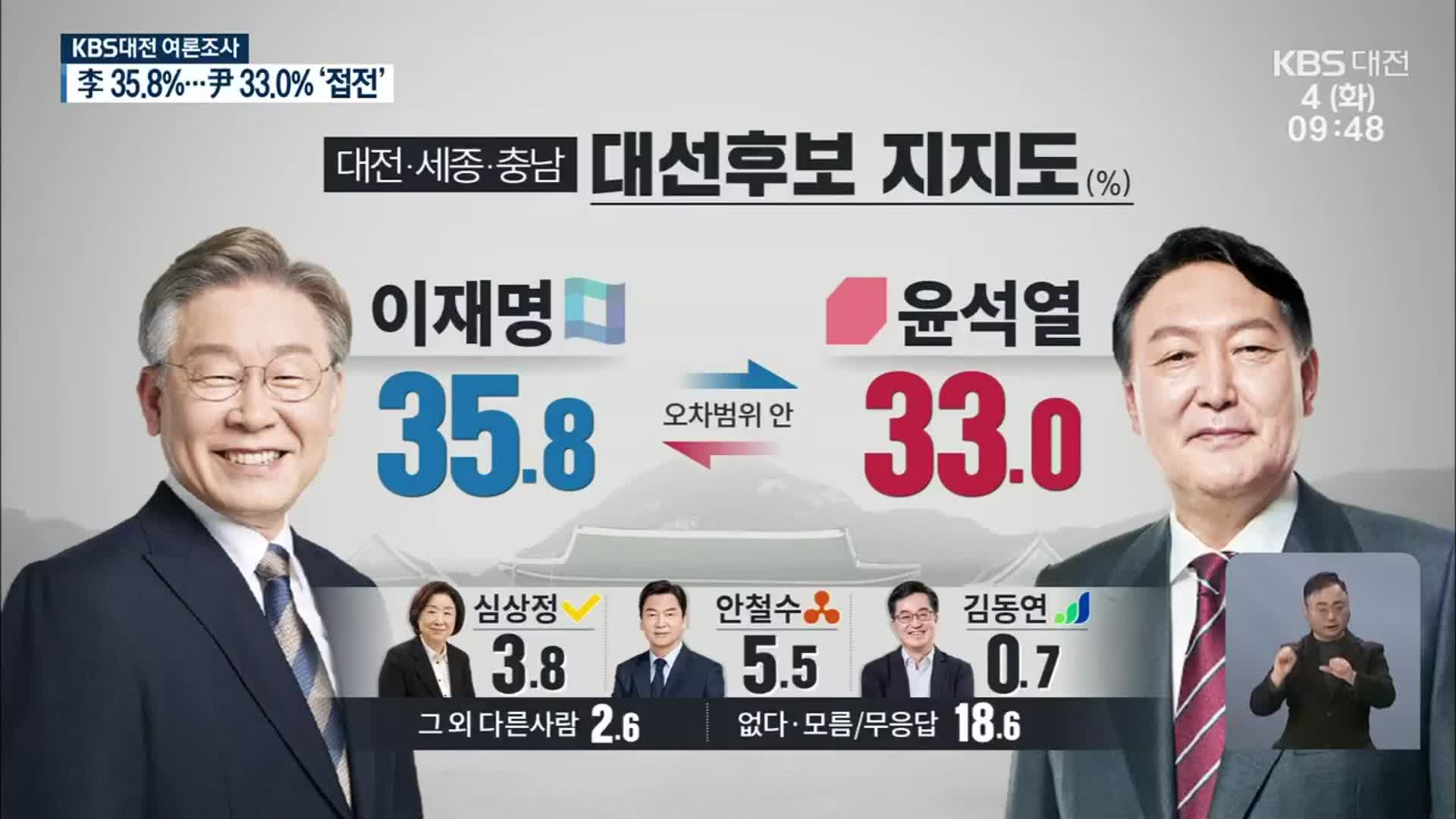 [대전·세종·충남 여론조사]① 차기 대통령은 누구?…李 35.8%·尹 33.0% 역전