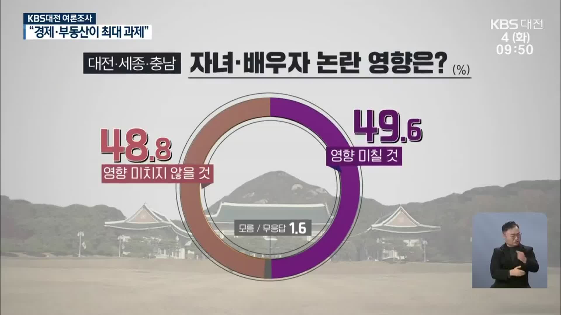 [대전·세종·충남 여론조사]② 응답자 절반 “가족 의혹 투표 영향”