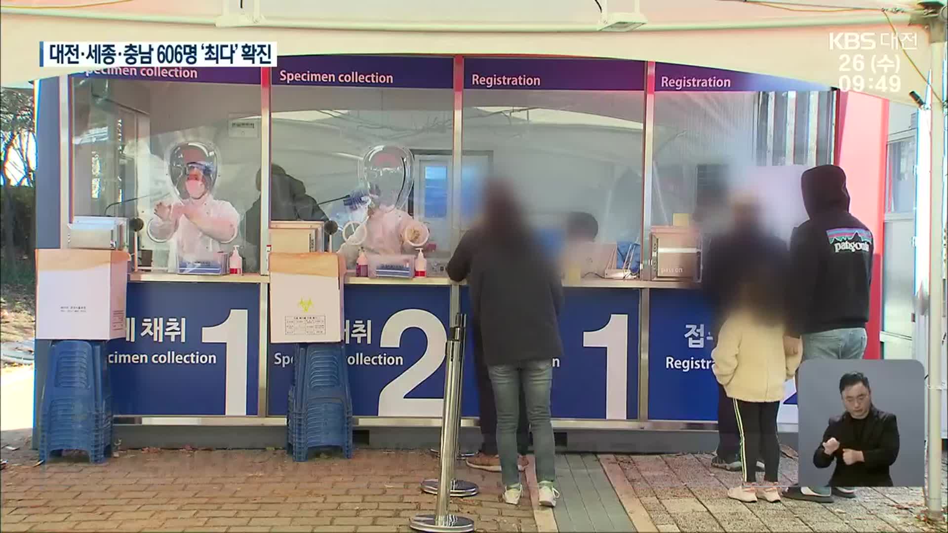 대전·세종·충남 코로나19 폭증세…하루 확진 최다