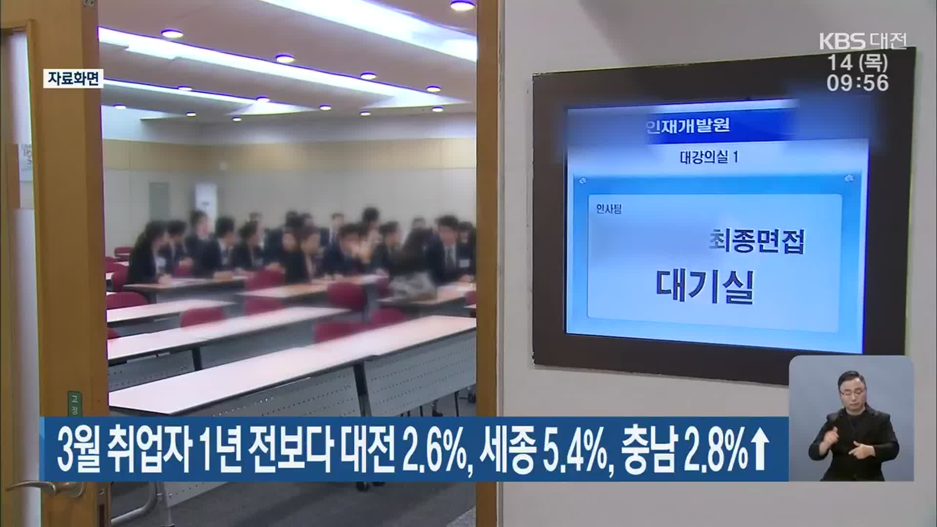 3월 취업자 1년 전보다 대전 2.6%, 세종 5.4%, 충남 2.8%↑