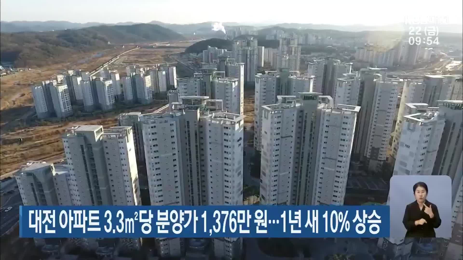 대전 아파트 3.3㎡당 분양가 1,376만원…1년 새 10% 상승