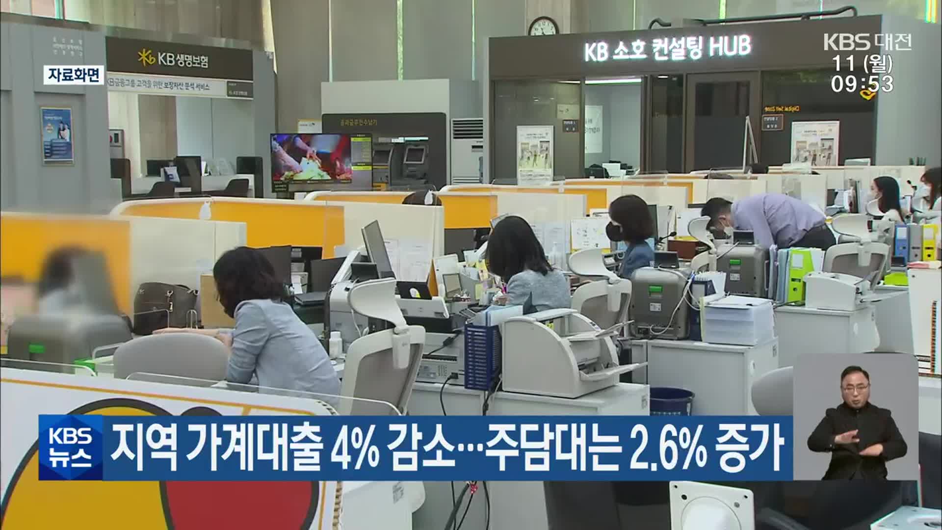 지역 가계대출 4% 감소…주담대는 2.6% 증가