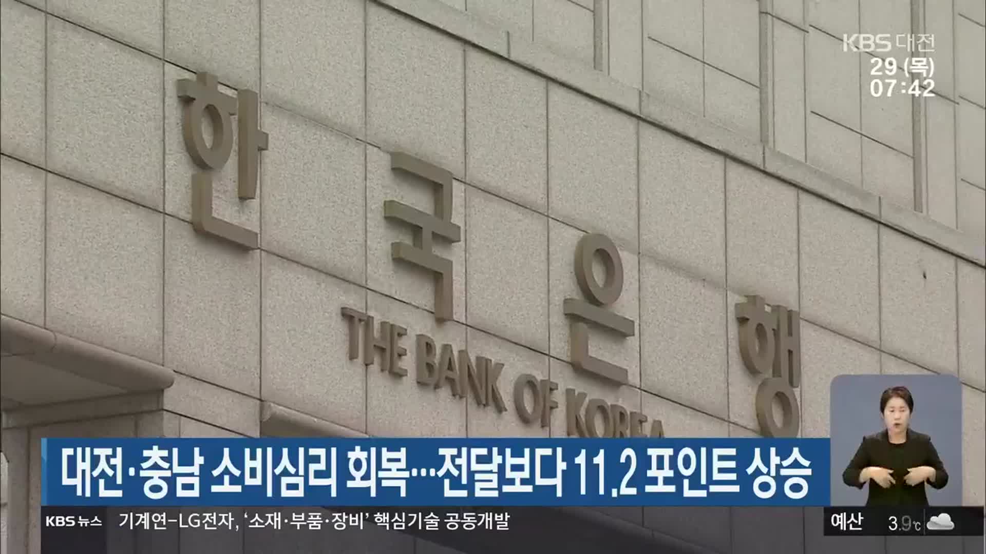 대전·충남 소비심리 회복…전달보다 11.2 포인트 상승