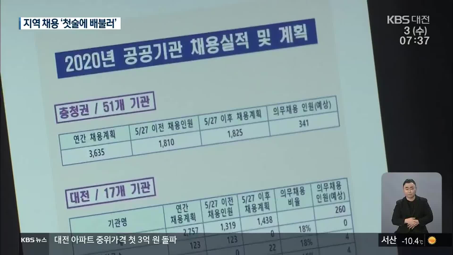 대전 공공기관 지역인재 의무채용 33%…5년차 목표 초과 달성
