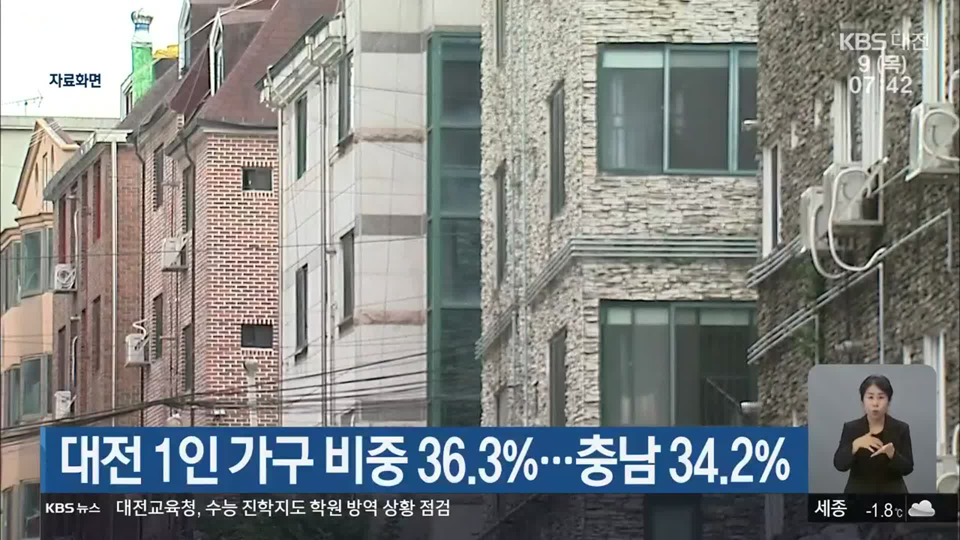 대전 1인 가구 비중 36.3%…충남 34.2%