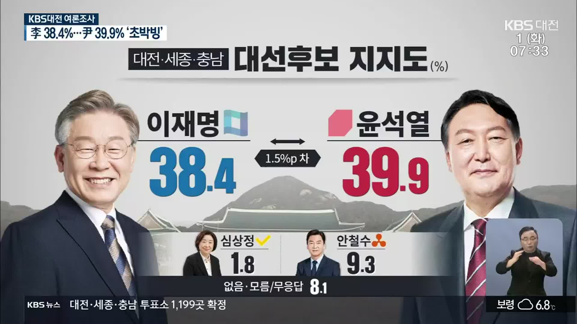[대전·세종·충남 여론조사]① 이재명·윤석열 1.5%p차 초박빙