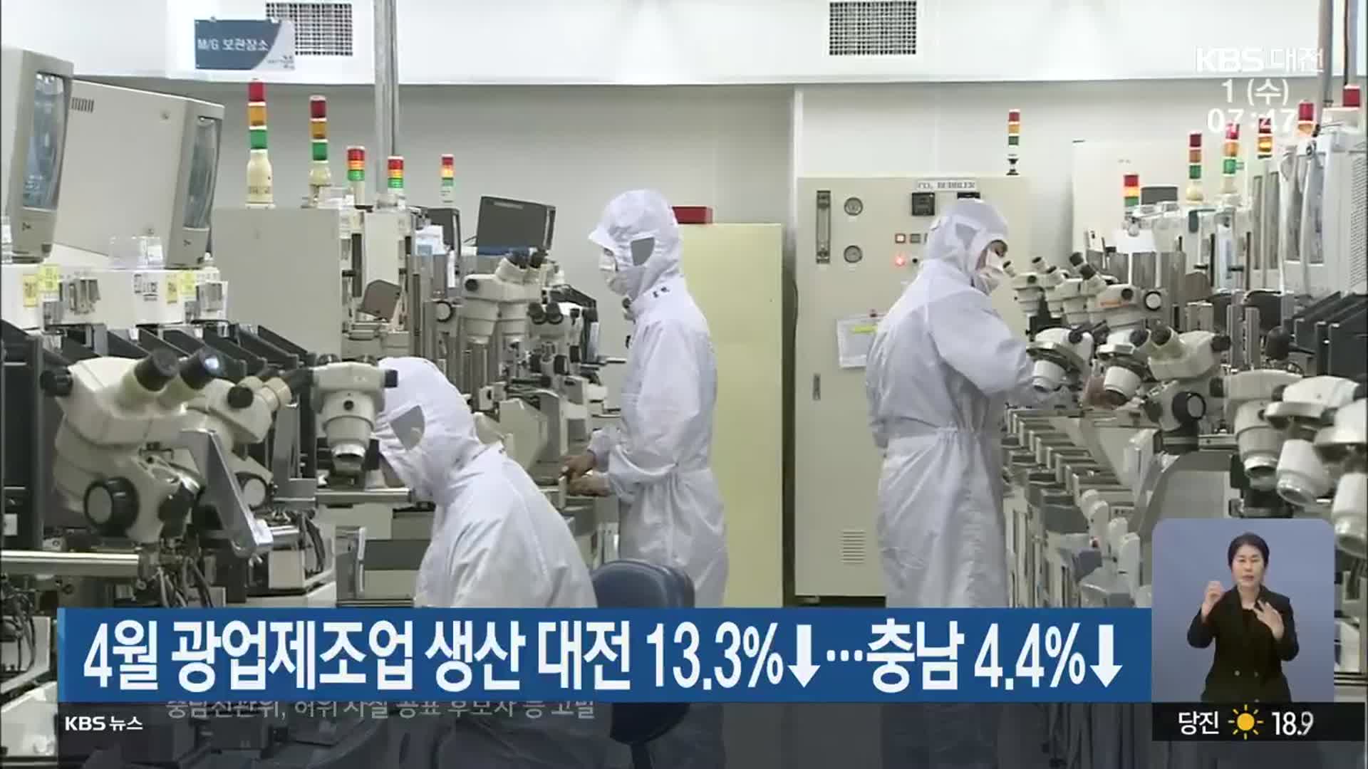 4월 광업제조업 생산 대전 13.3%↓…충남 4.4%↓