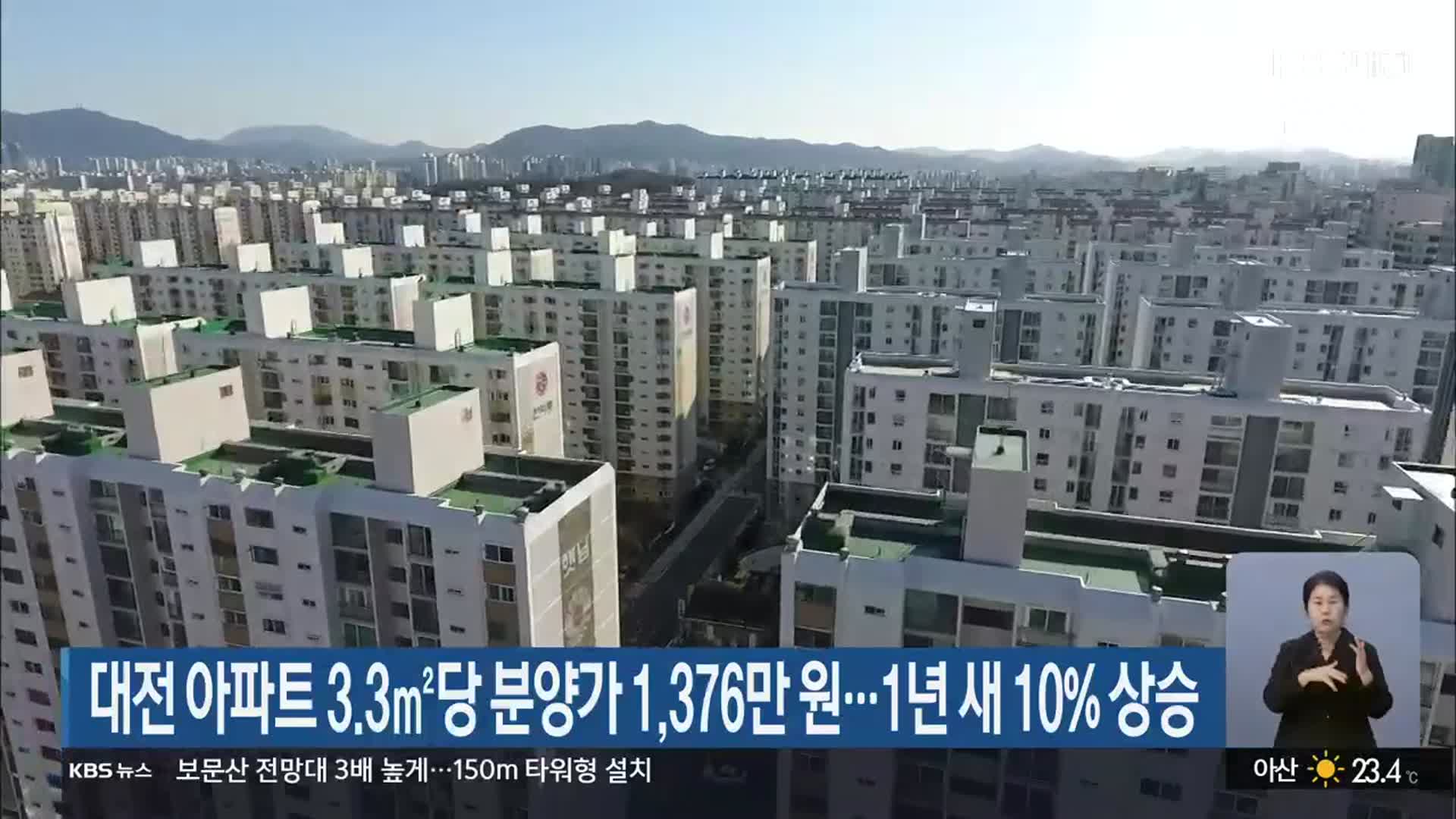 대전 아파트 3.3㎡당 분양가 1,376만원…1년 새 10% 상승