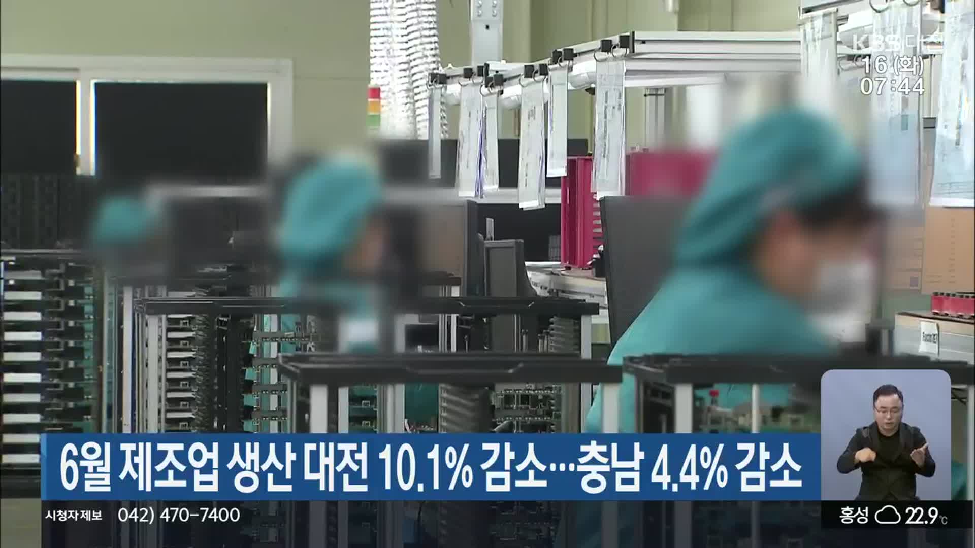 6월 제조업 생산 대전 10.1% 감소…충남 4.4% 감소