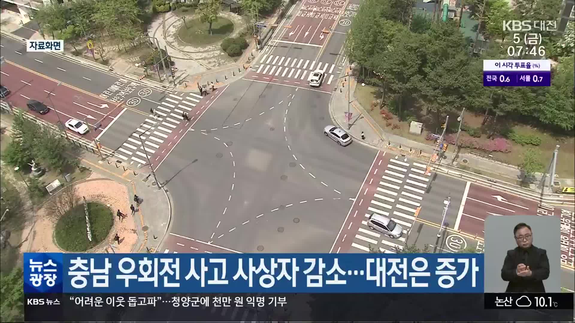 충남 우회전 사고 사상자 감소…대전은 증가