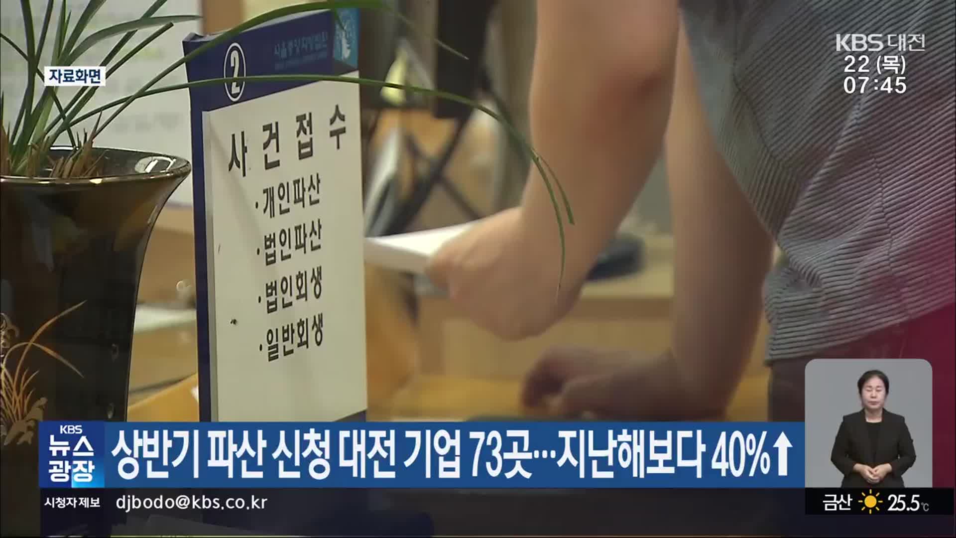 상반기 파산 신청 대전 기업 73곳…지난해보다 40%↑