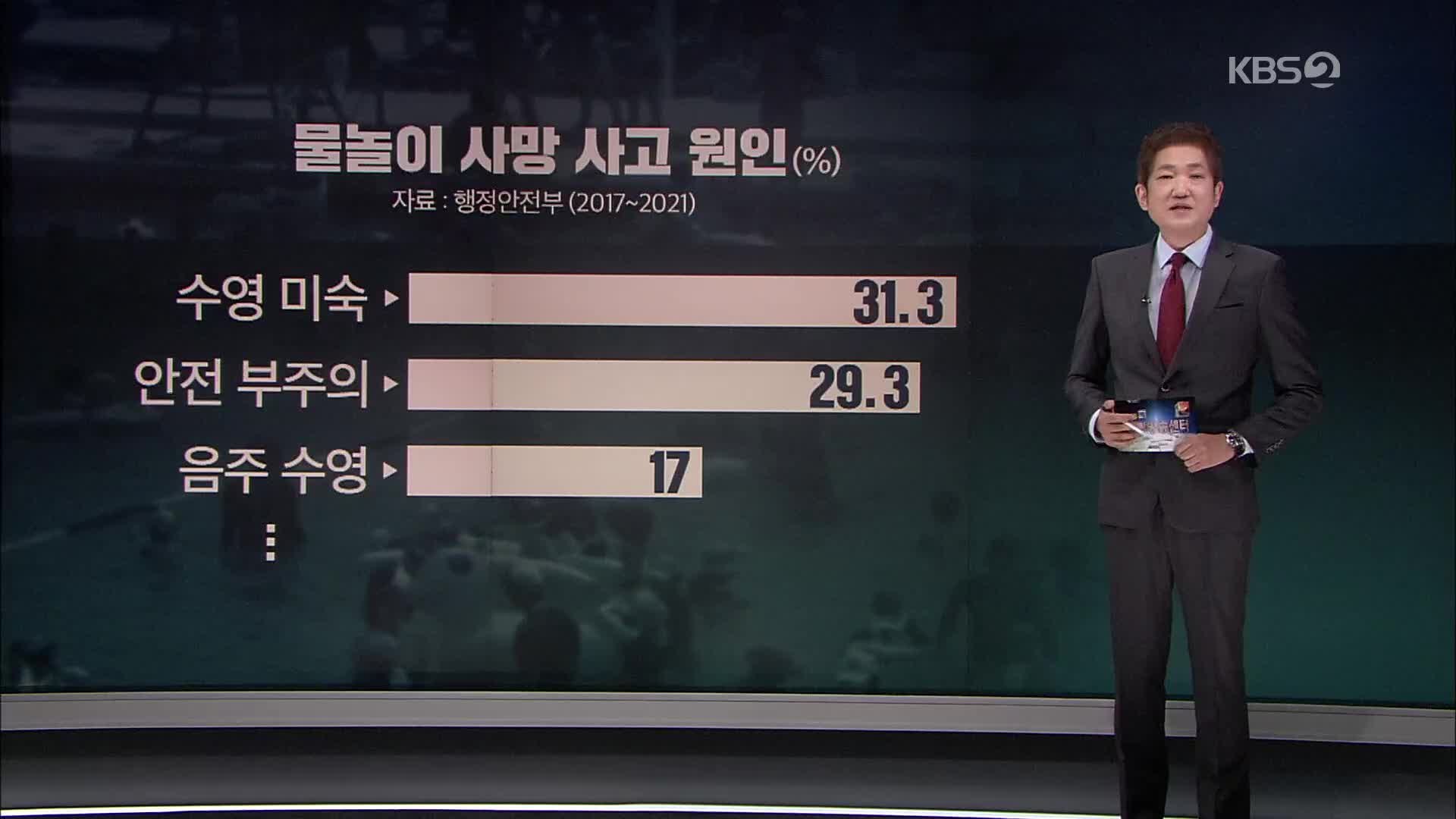 물놀이 사고 ‘7말8초’에 집중