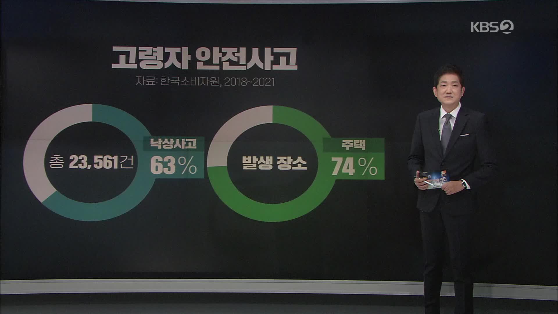 고령자 낙상사고 ‘주로 집에서’…뇌진탕 주의