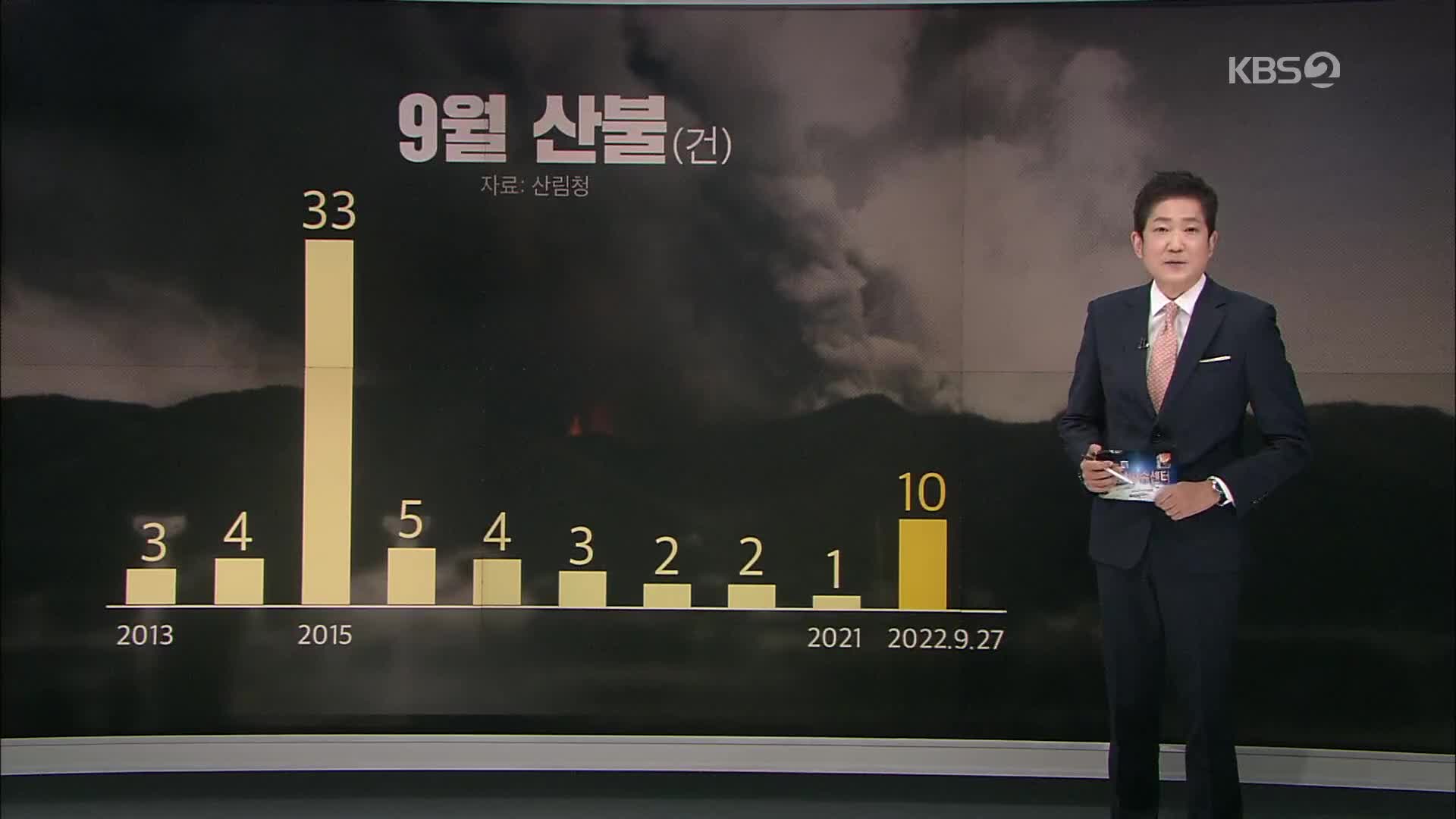 단풍철 시작 ‘가을 산불’ 주의