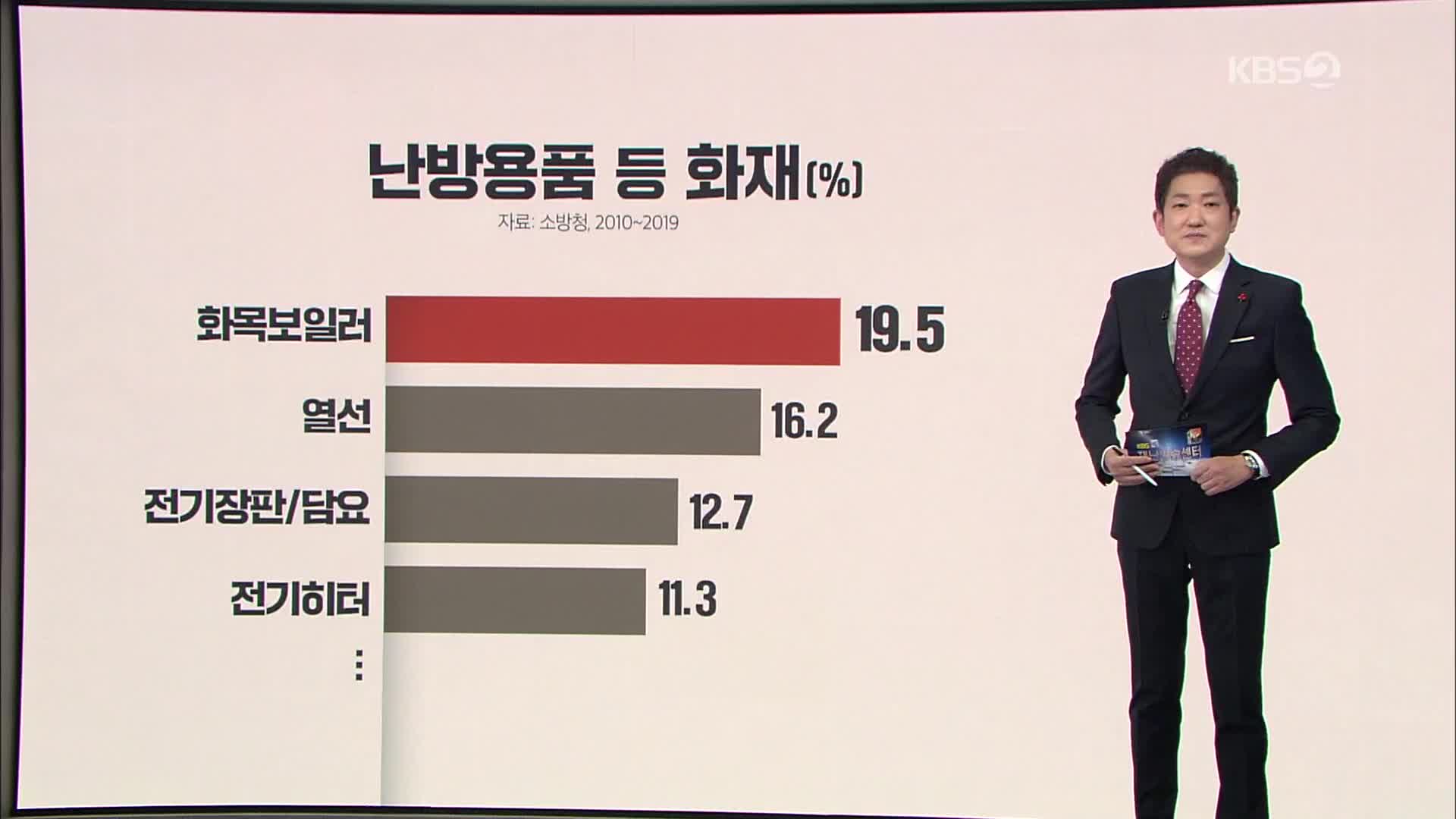 난방비 급등에 선호… 안전 관리 취약