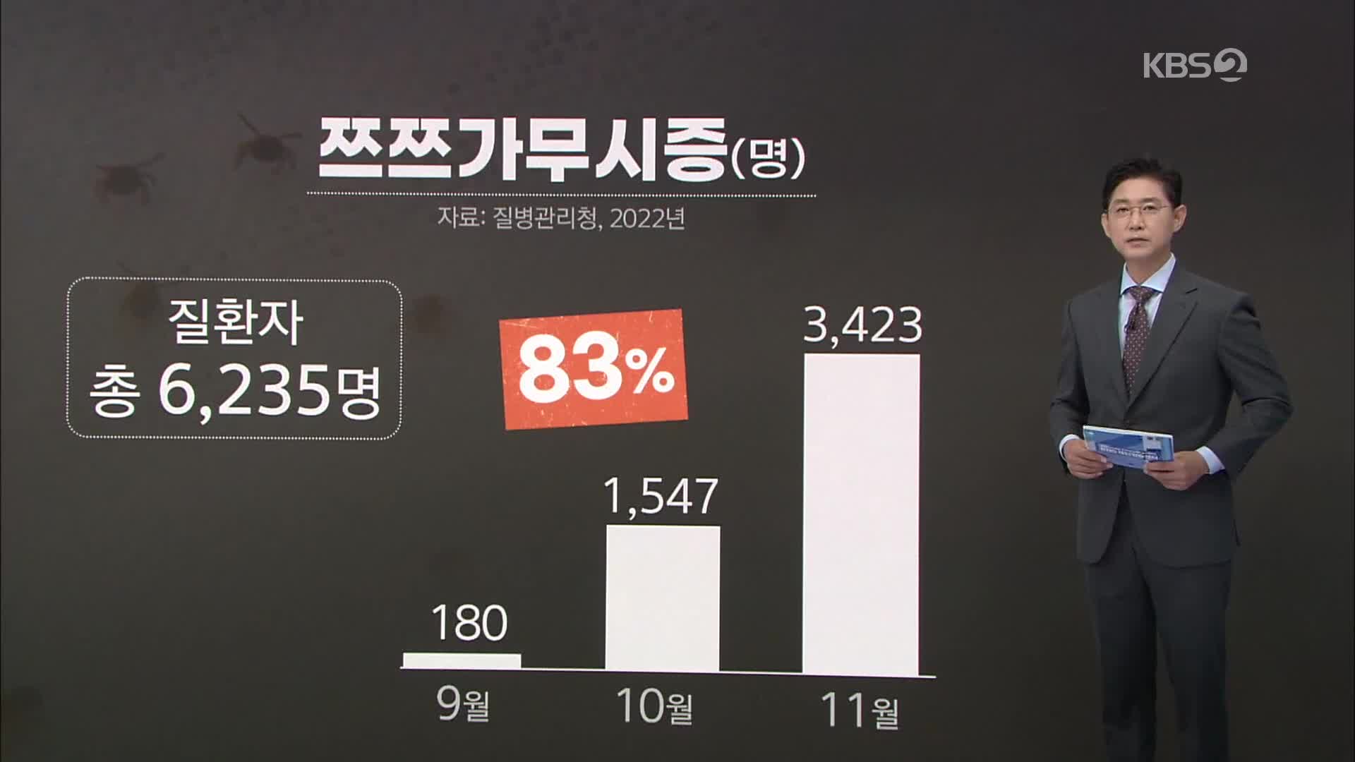 감기몸살인줄…추석 전후 ‘쯔쯔가무시증’ 주의