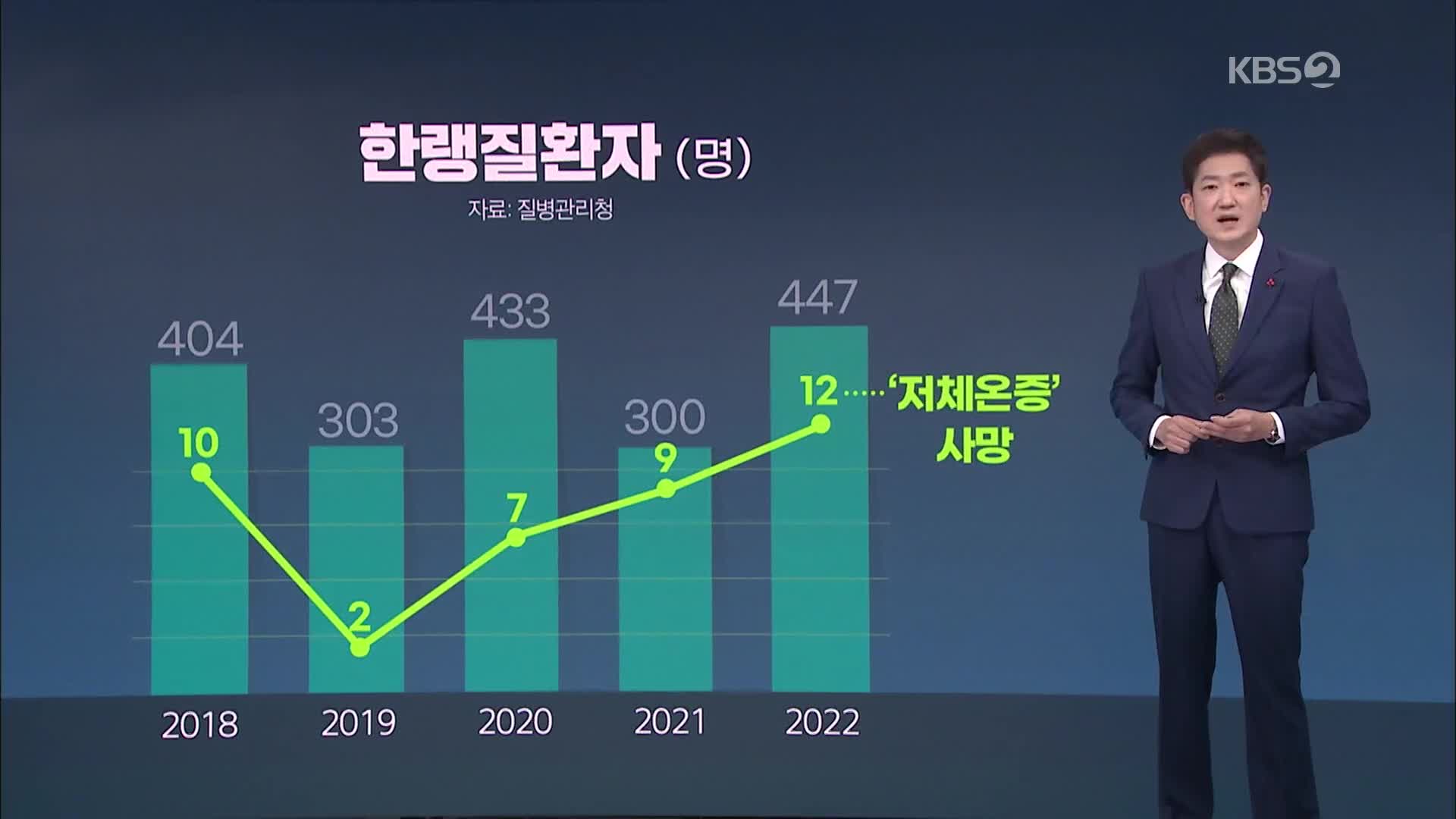 오래 추위 노출되면 사망까지…‘저체온증’ 주의