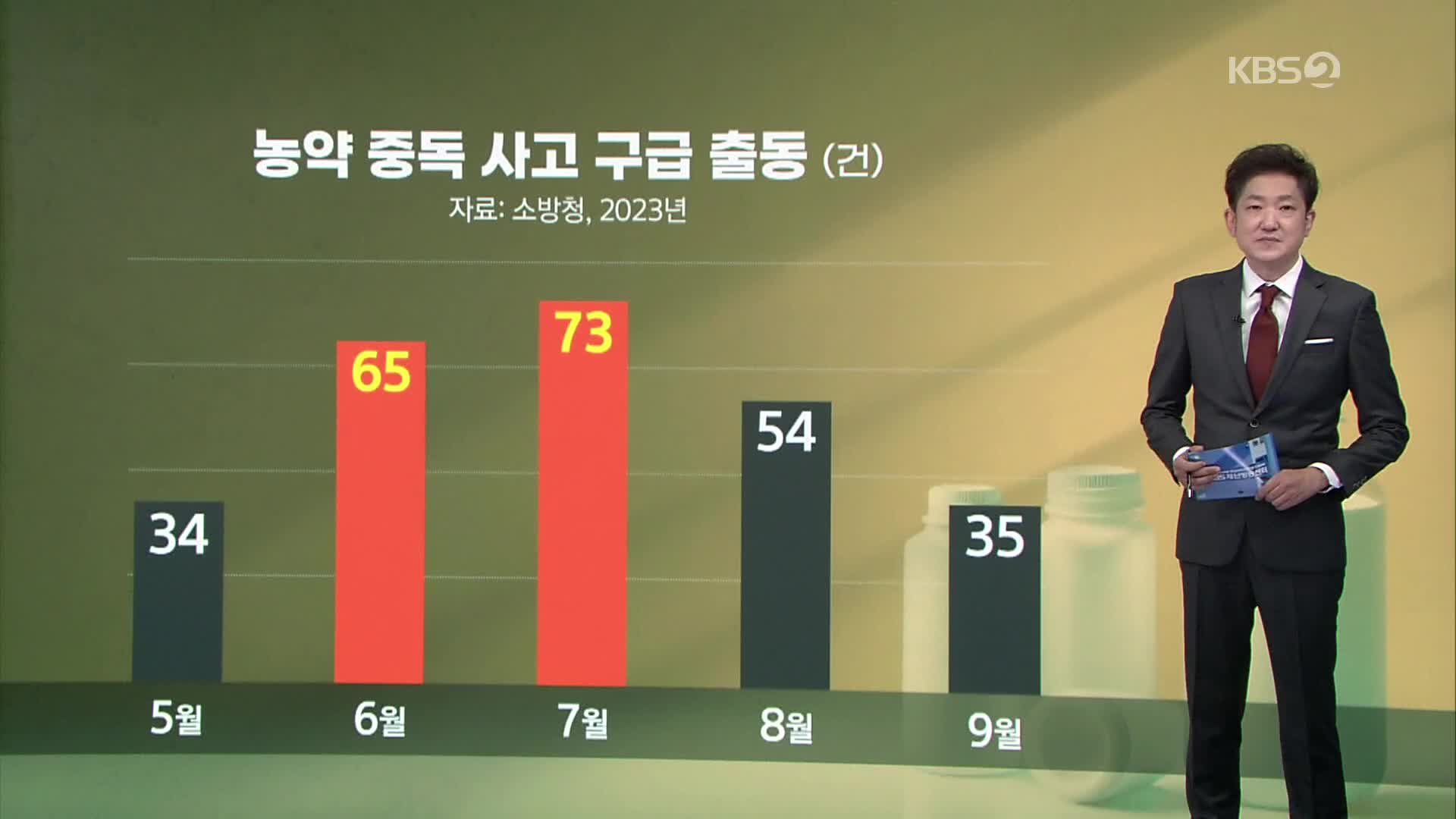 음료인 줄 알고 ‘벌컥’…여름철 농약 중독사고 주의