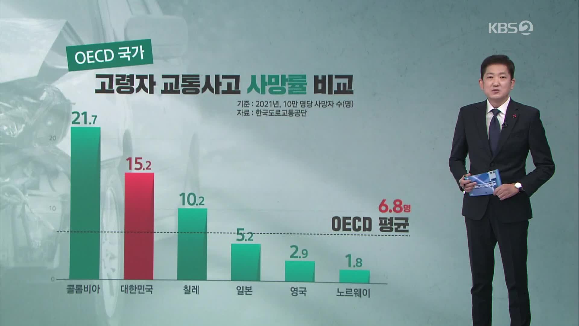 고령자 교통사고 사망률, OECD 2배 수준