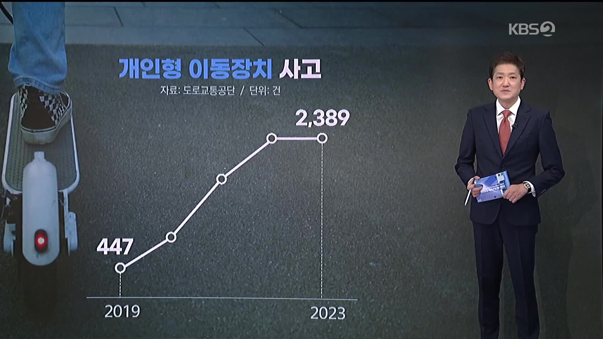 전동킥보드 사고, 응급실 환자 11%만 안전모