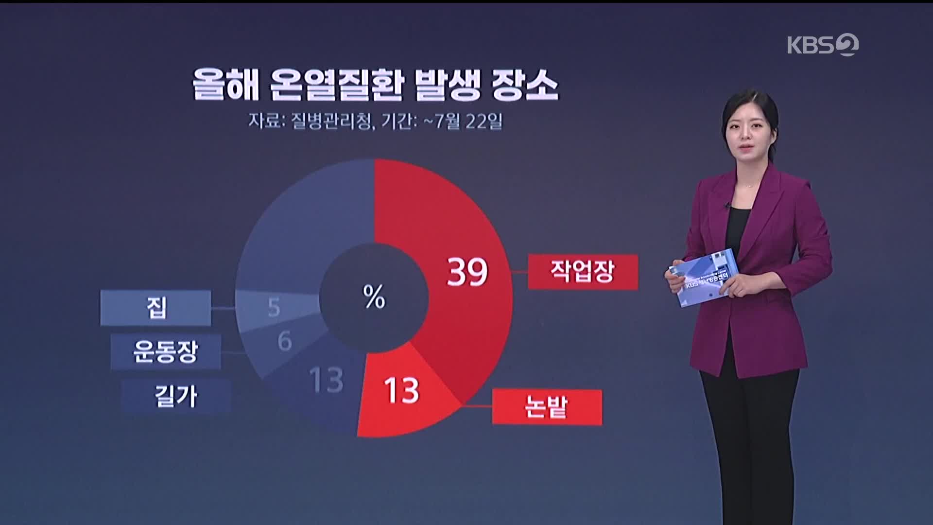 폭염 속 야외 노동자…“2시간마다 20분 휴식”