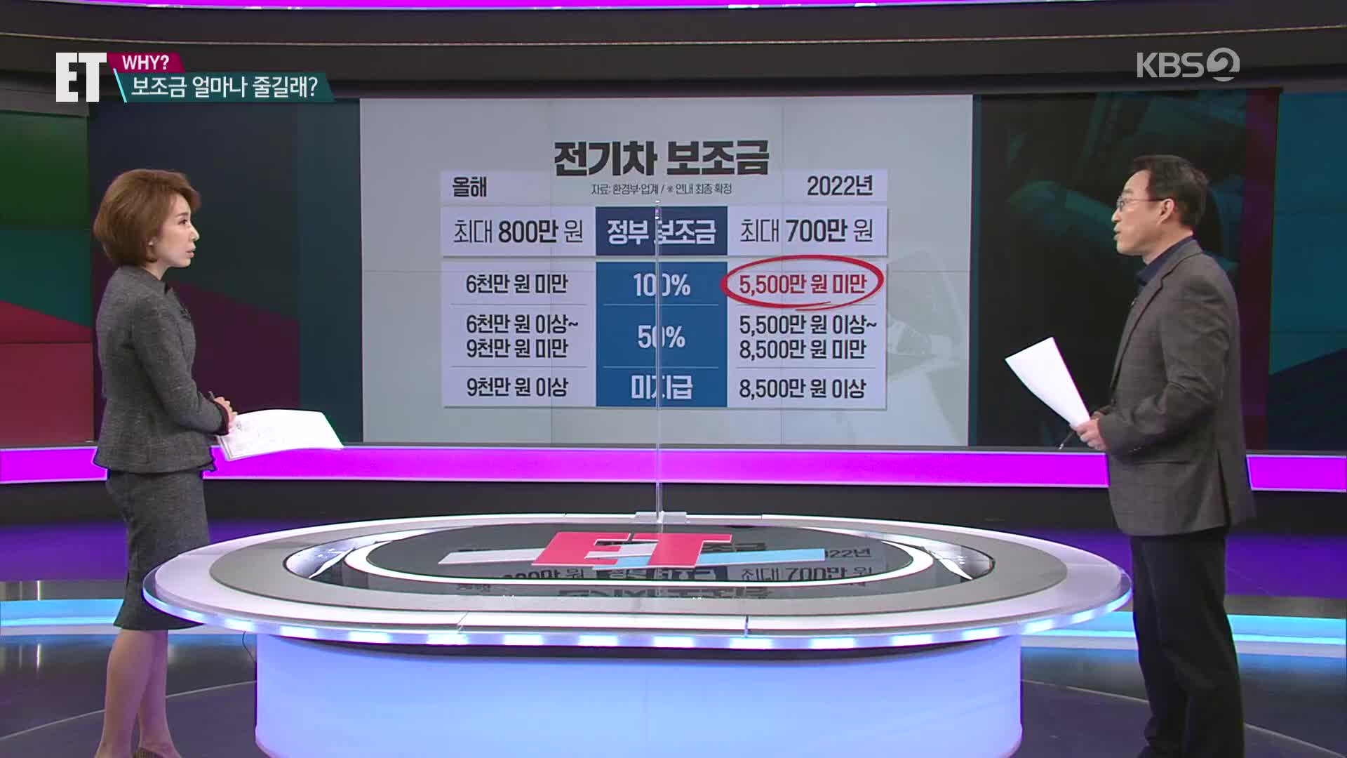 [ET] 전기차 보조금 5,500만 원으로 하향…업계, 눈치작전