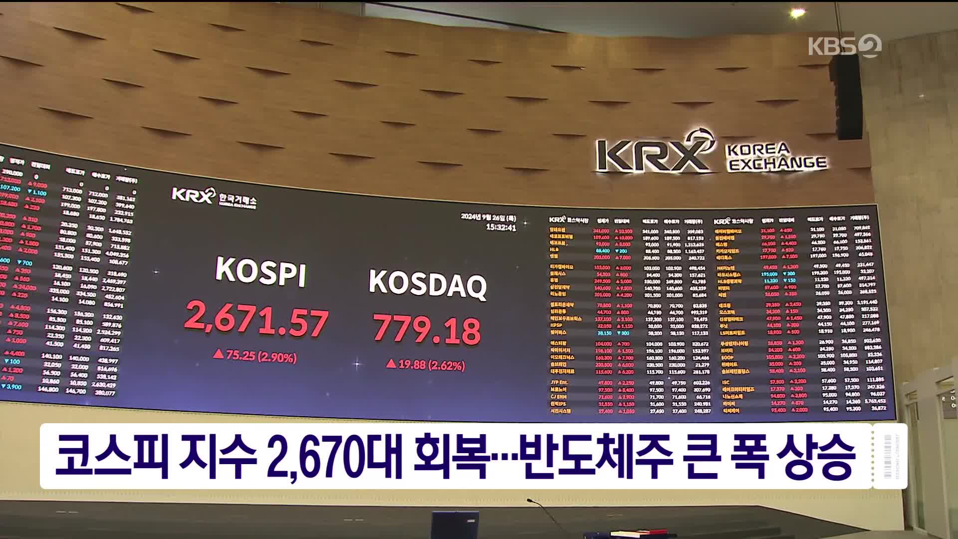 코스피 지수 2,670대 회복…반도체주 큰 폭 상승