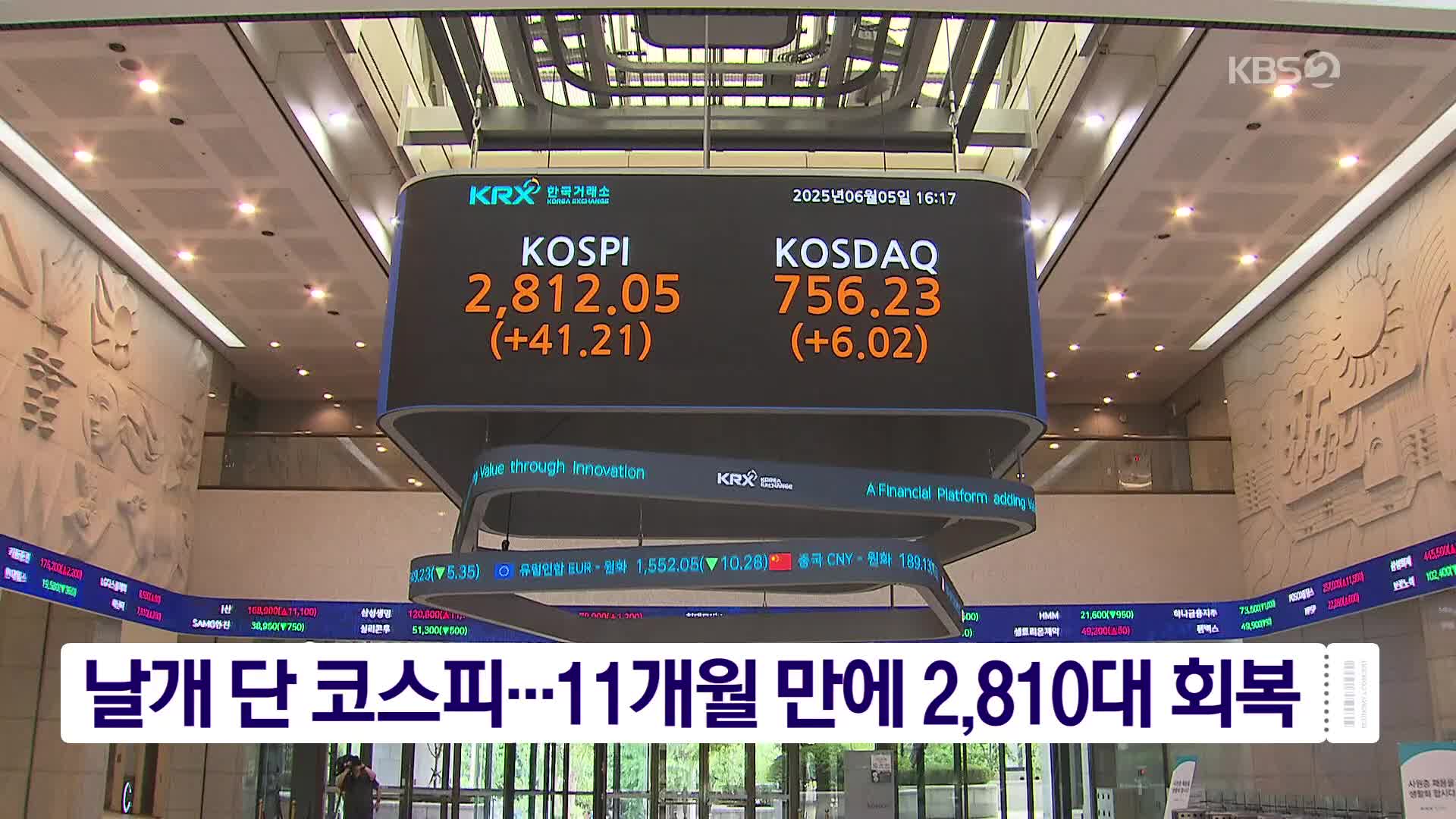 날개 단 코스피…11개월 만에 2,810대 회복