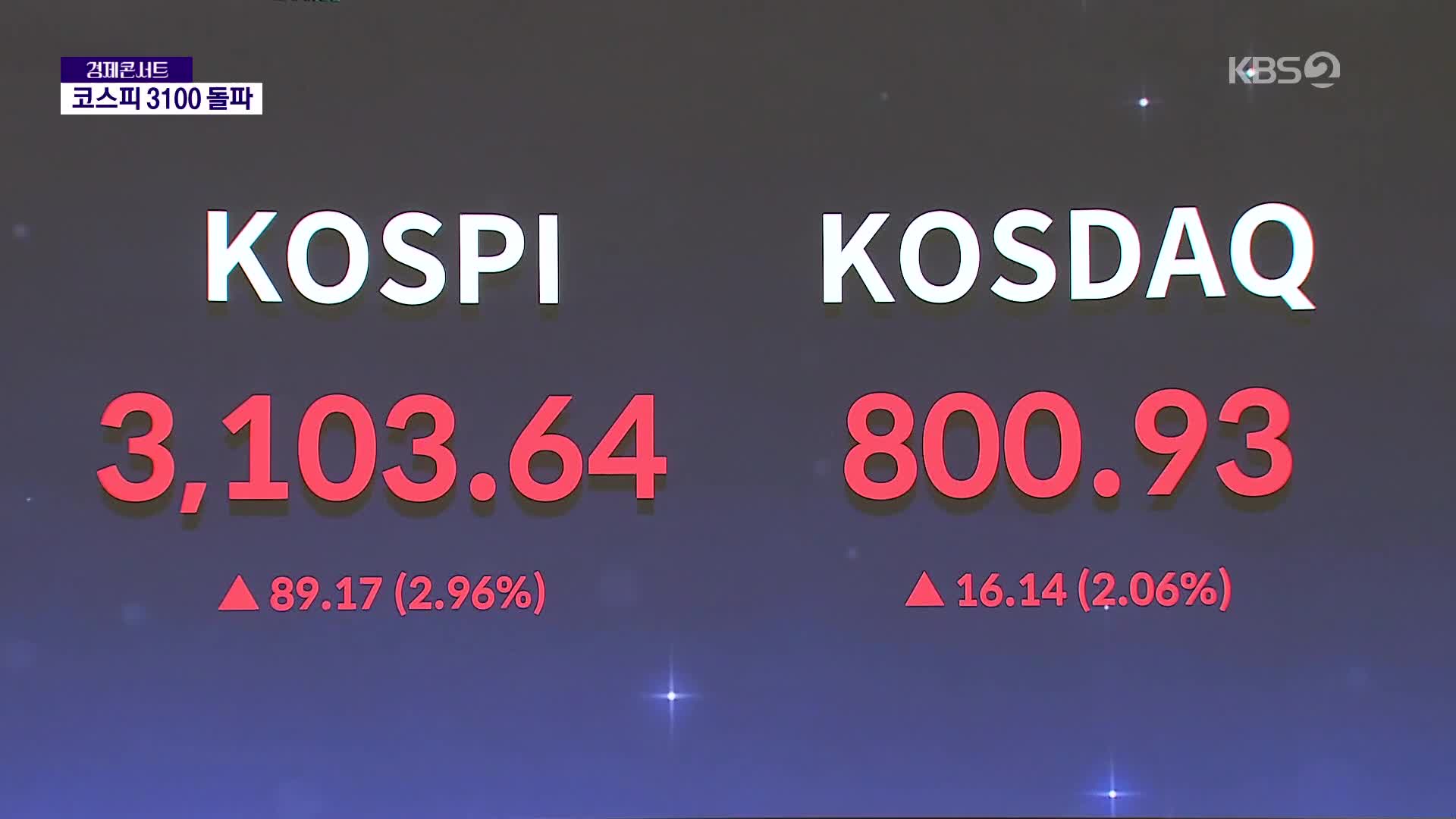 코스피, 3년 9개월 만에 3,100 돌파…중동 위기 완화 영향