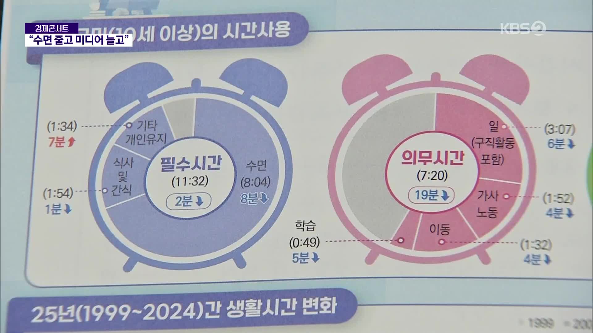 잠 덜 자고, 미디어 더 보고, 혼밥 더 자주