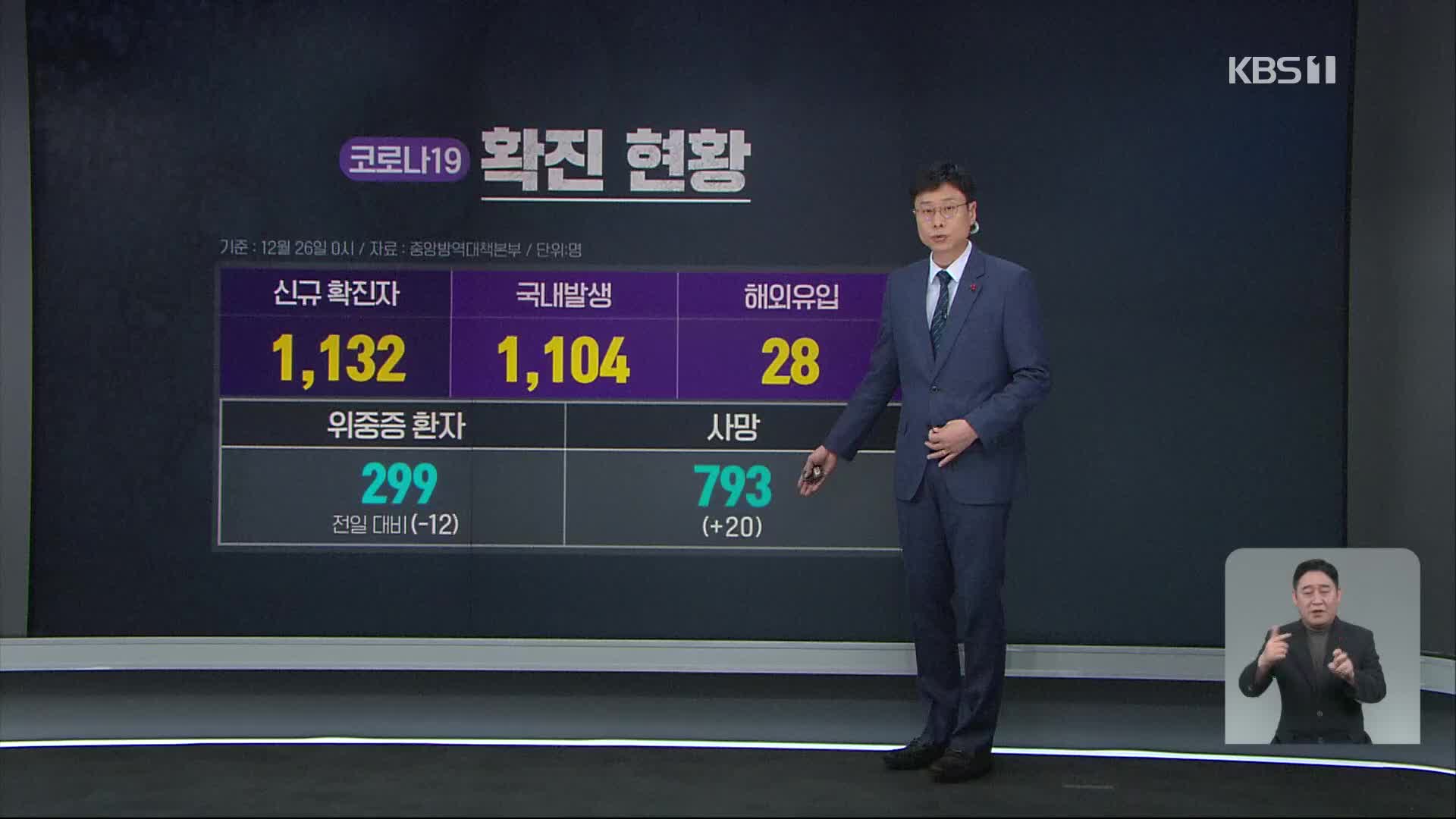 신규 확진 1,132명…누적 55,902명 [17시 ‘코로나19’ 통합뉴스룸]
