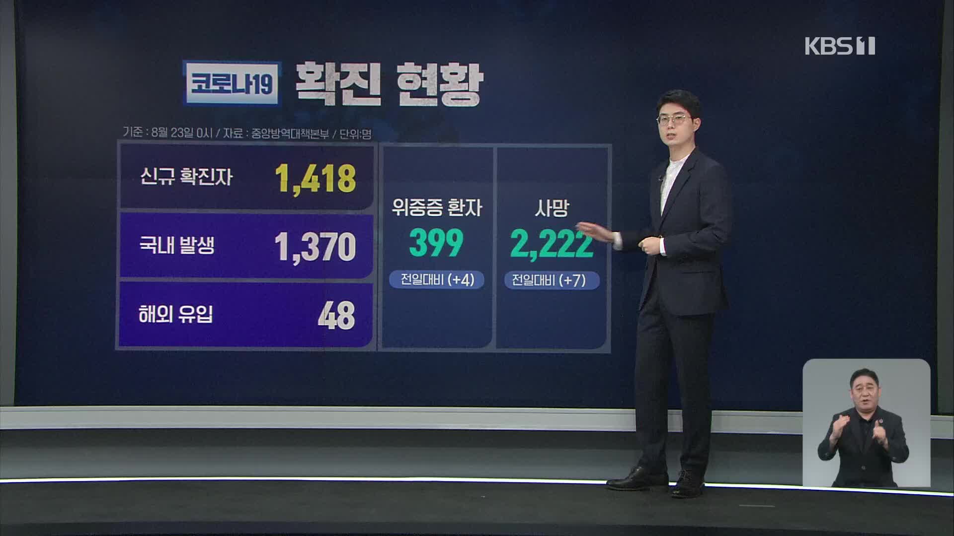 신규 확진 1,418명…총 237,782명 [14시 ‘코로나19’ 통합뉴스룸]