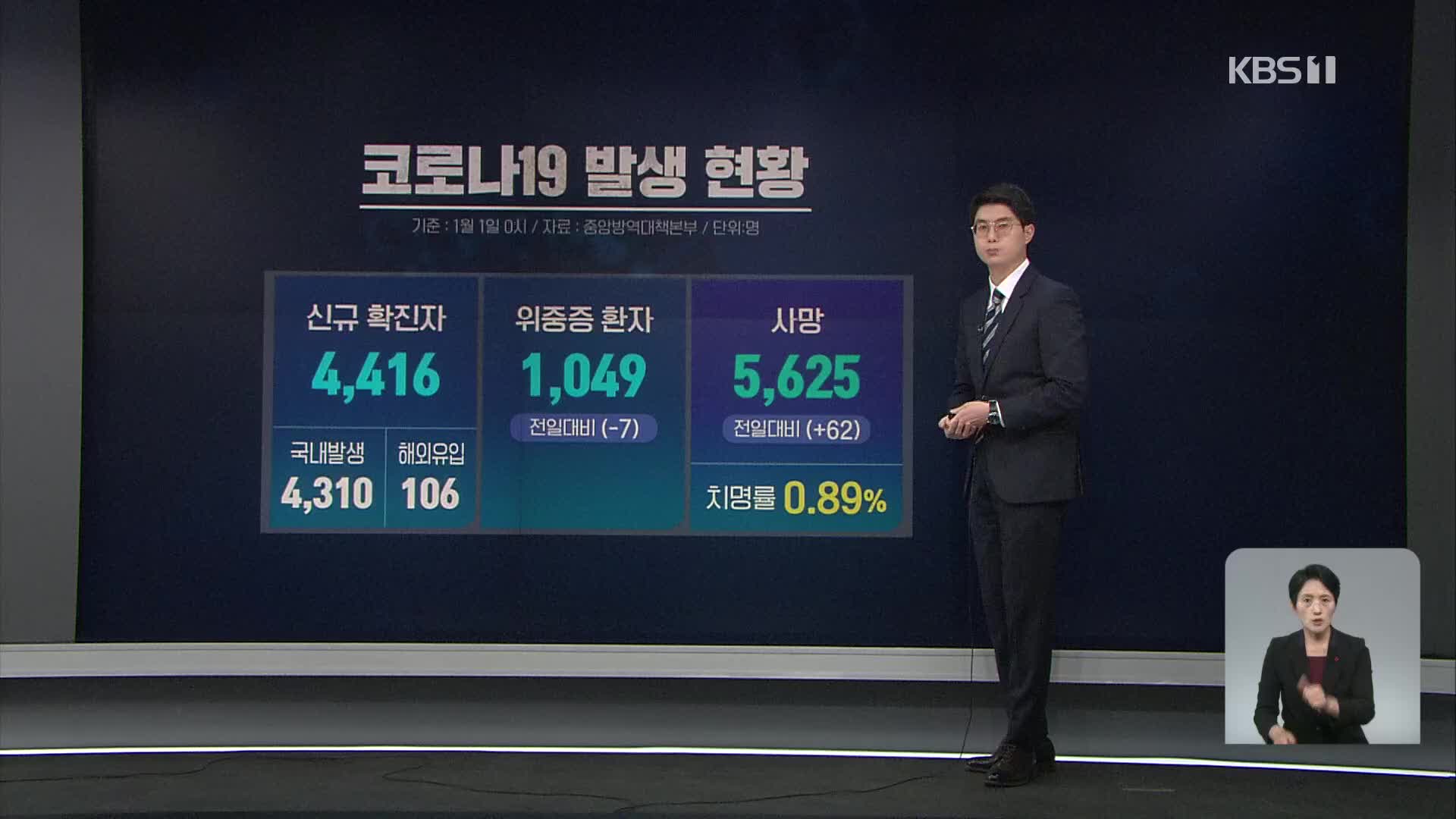 신규 확진 4,416명…위중증 1,049명 [12시 ‘코로나19’ 통합뉴스룸]