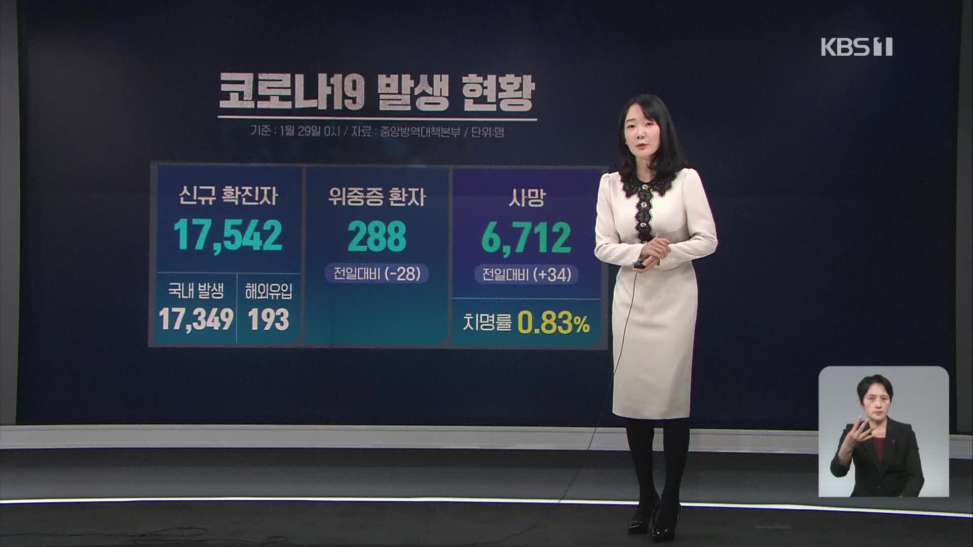 신규 확진 17,542명…닷새째 최다 [12시 ‘코로나19’ 통합뉴스룸]