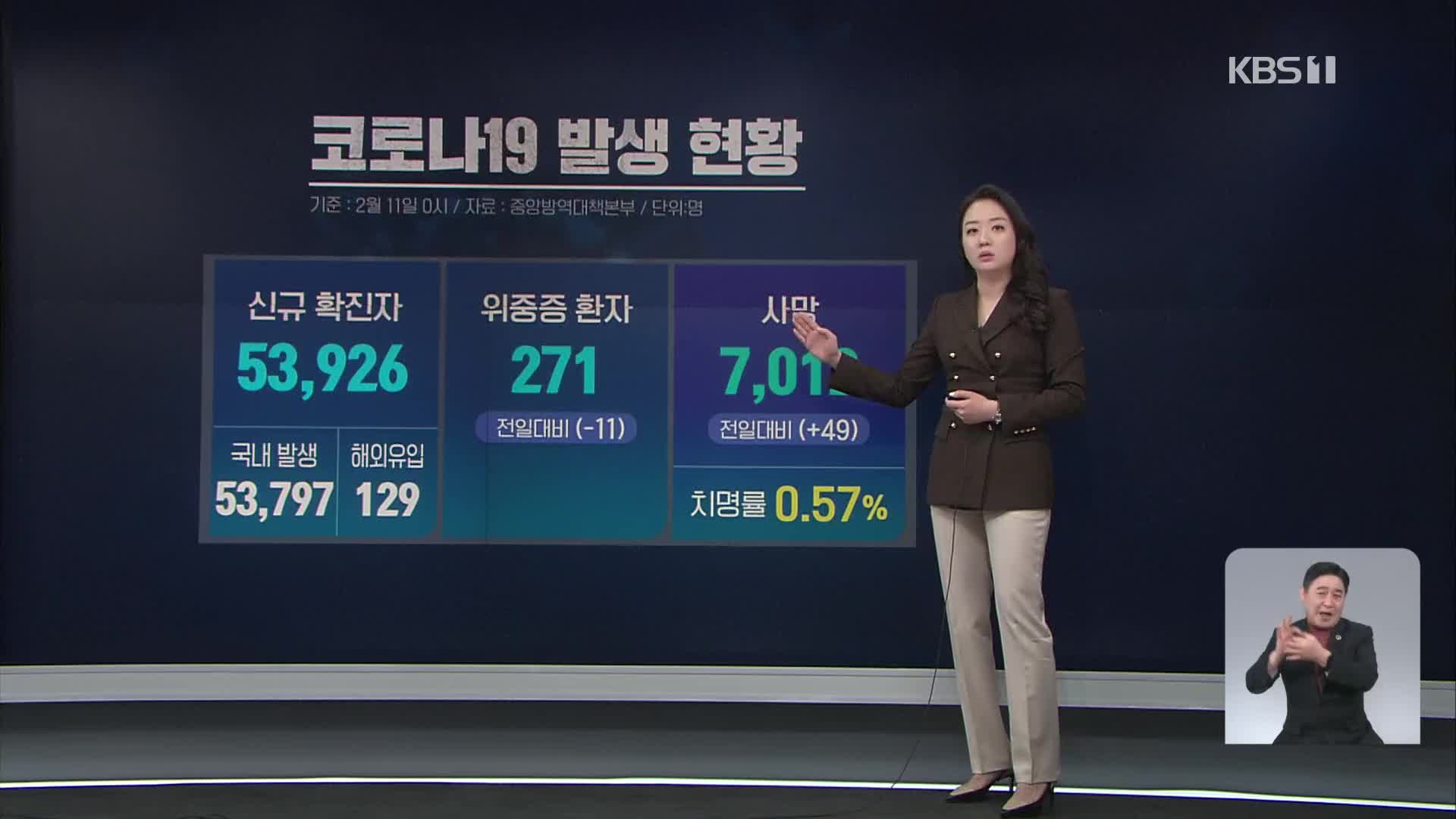 신규 확진 53,926명…위중증 271명 [14시 ‘코로나19’ 통합뉴스룸]