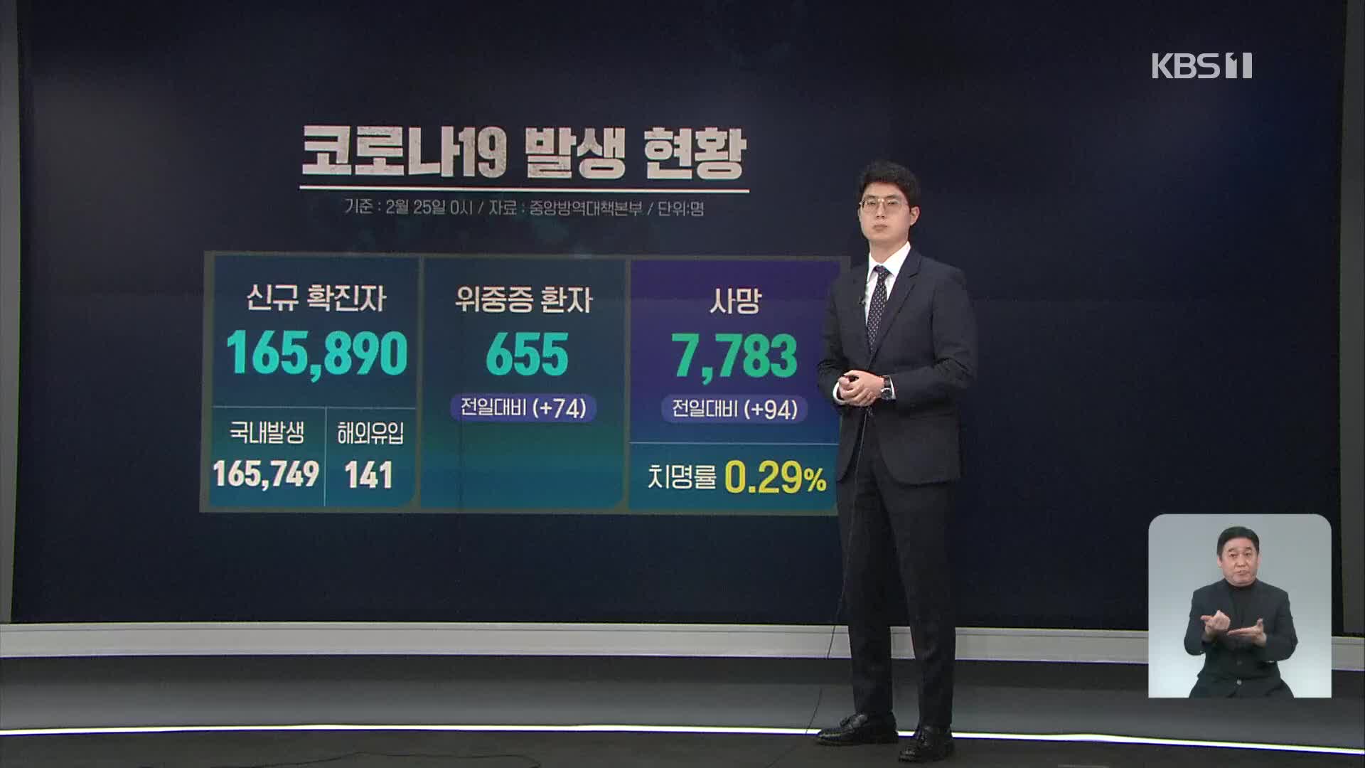 신규 확진 165,890명…위중증 655명 [14시 ‘코로나19’ 통합뉴스룸]