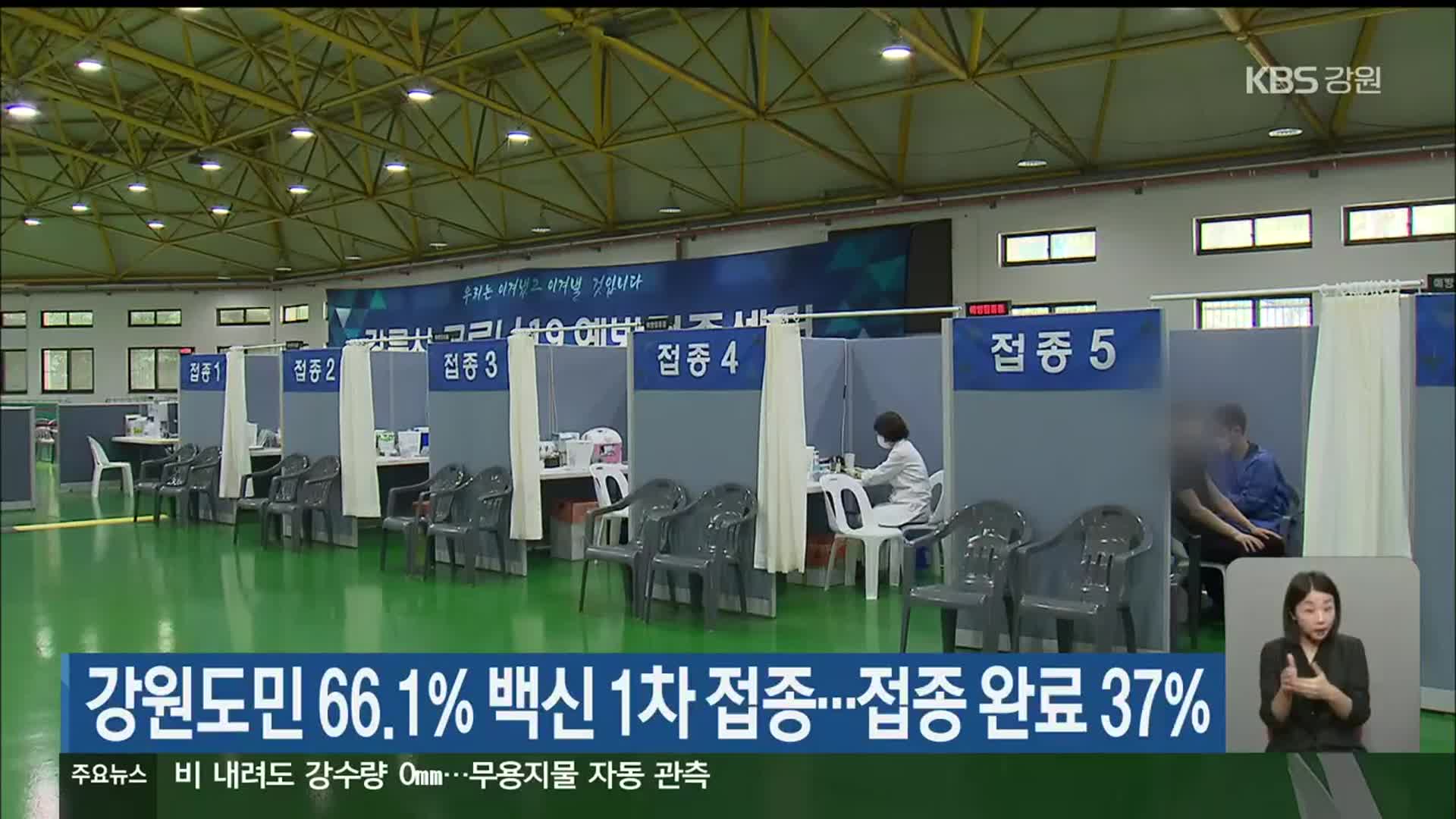 강원도민 66.1% 백신 1차 접종…접종 완료 37%