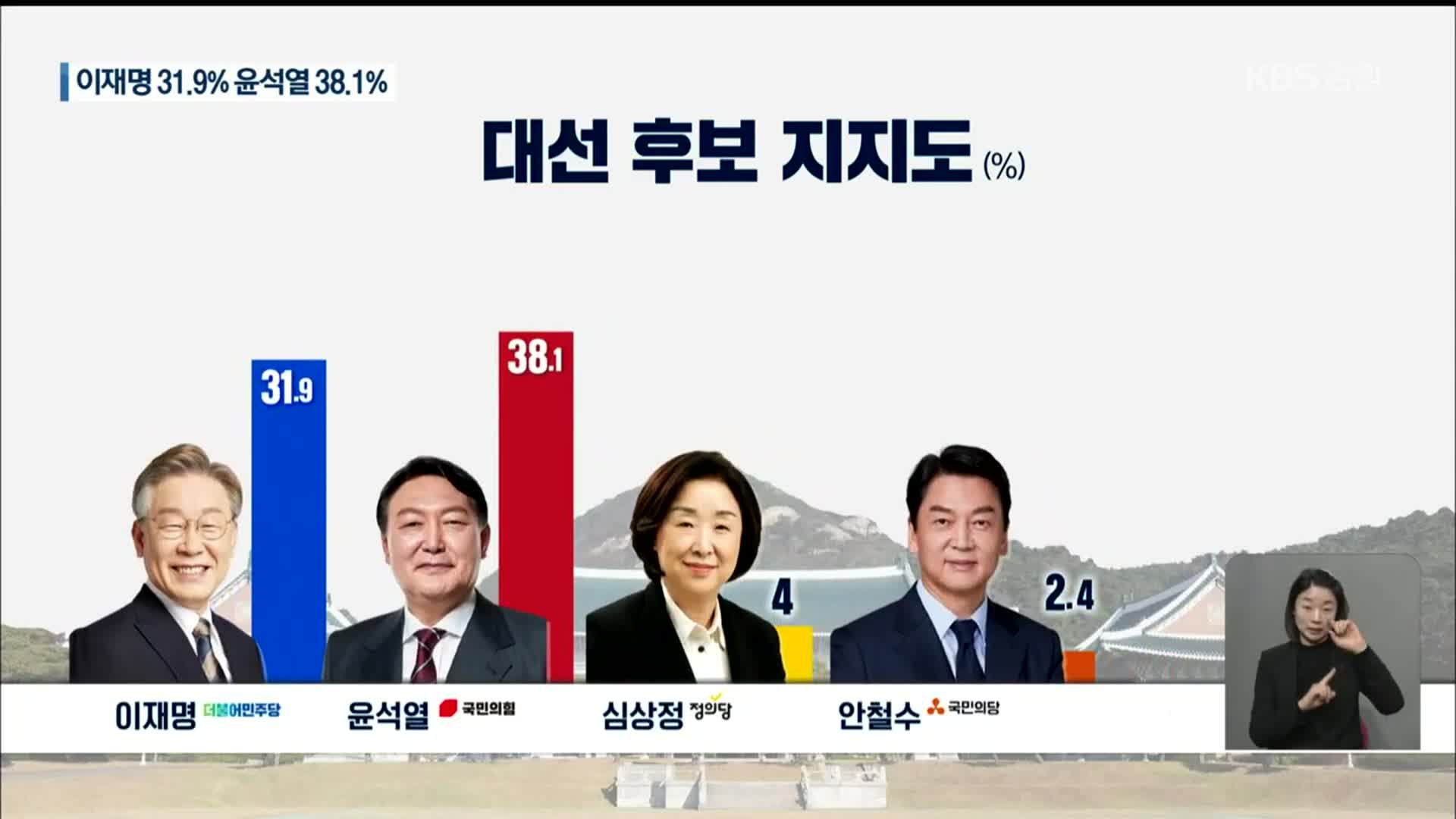 [강원 여론조사]①-1 대선 후보 지지도…이재명 31.9%·윤석열 38.1%