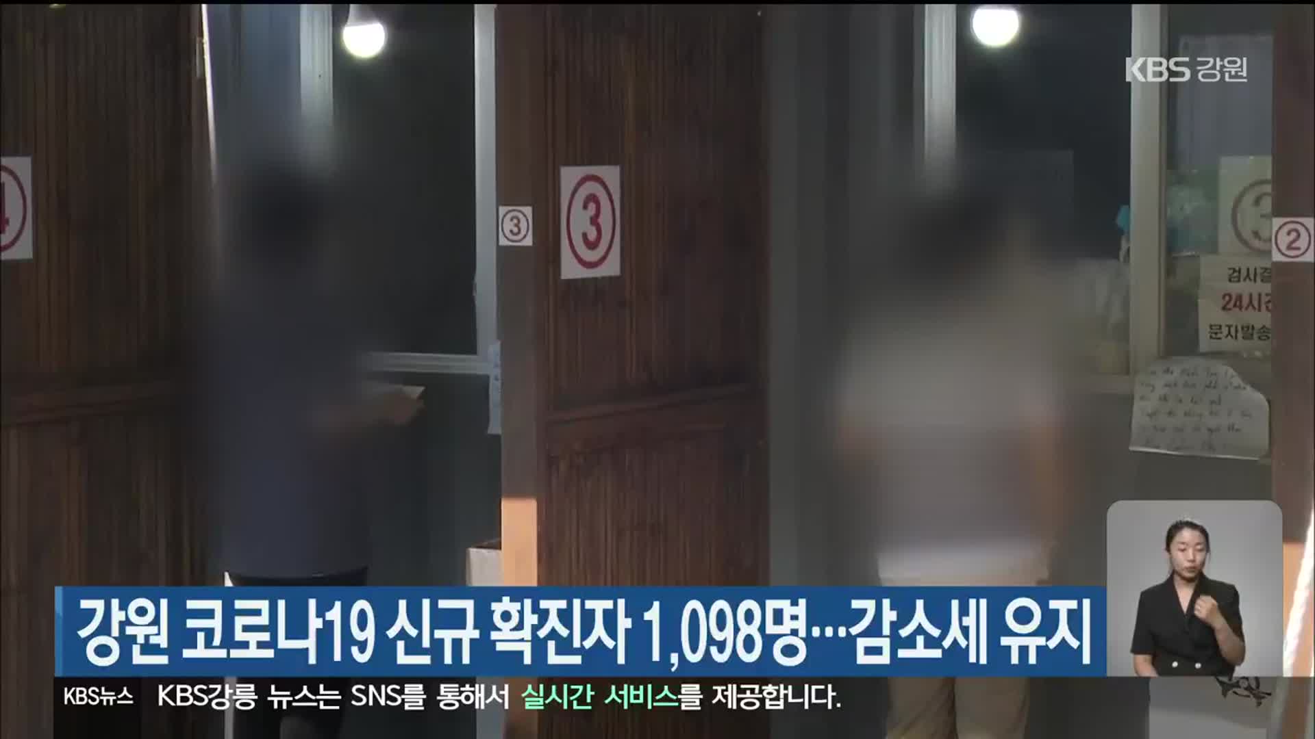강원 코로나19 신규 확진자 1,098명…감소세 유지