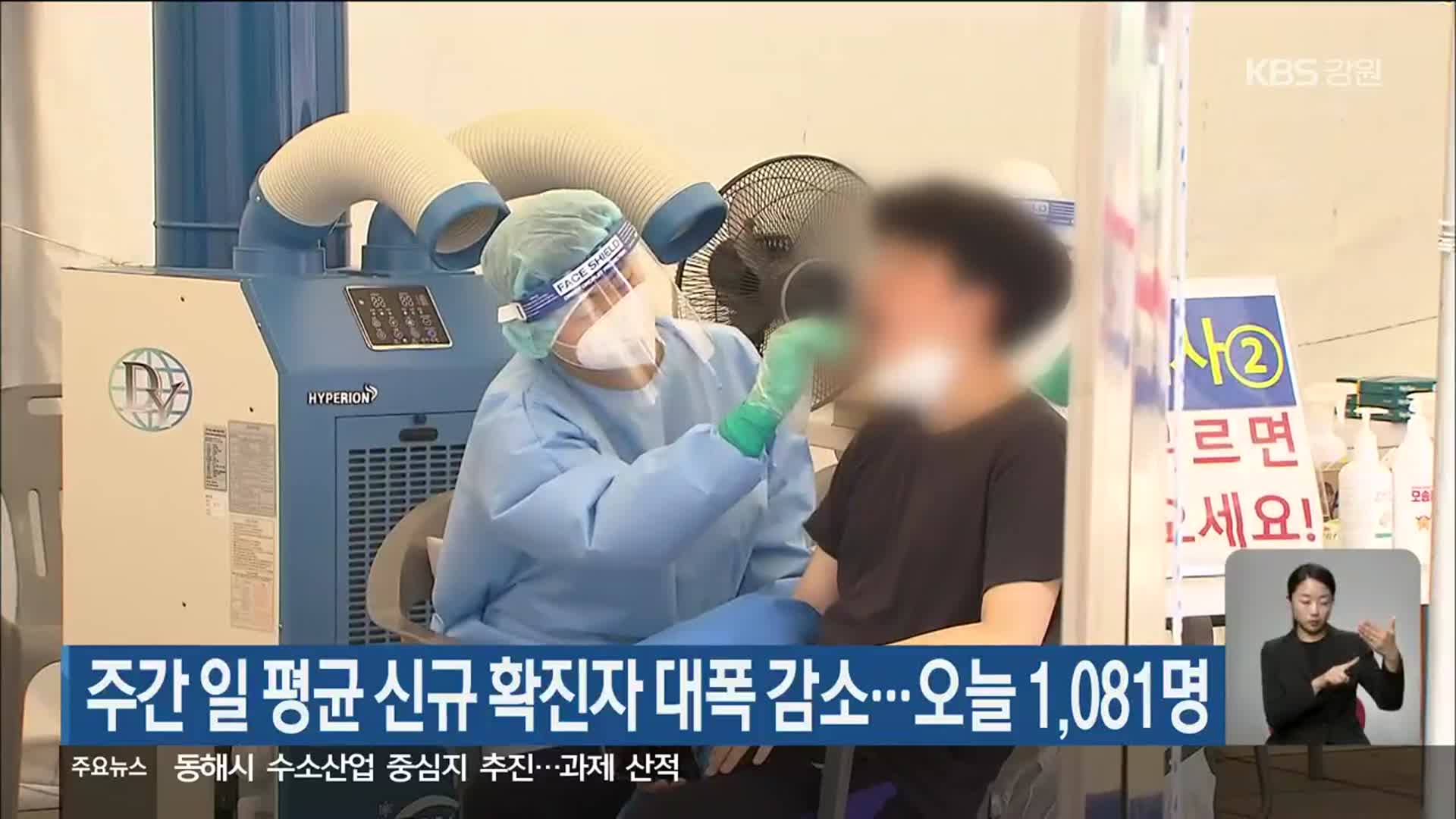 강원 주간 일 평균 신규 확진자 대폭 감소…오늘 1,081명