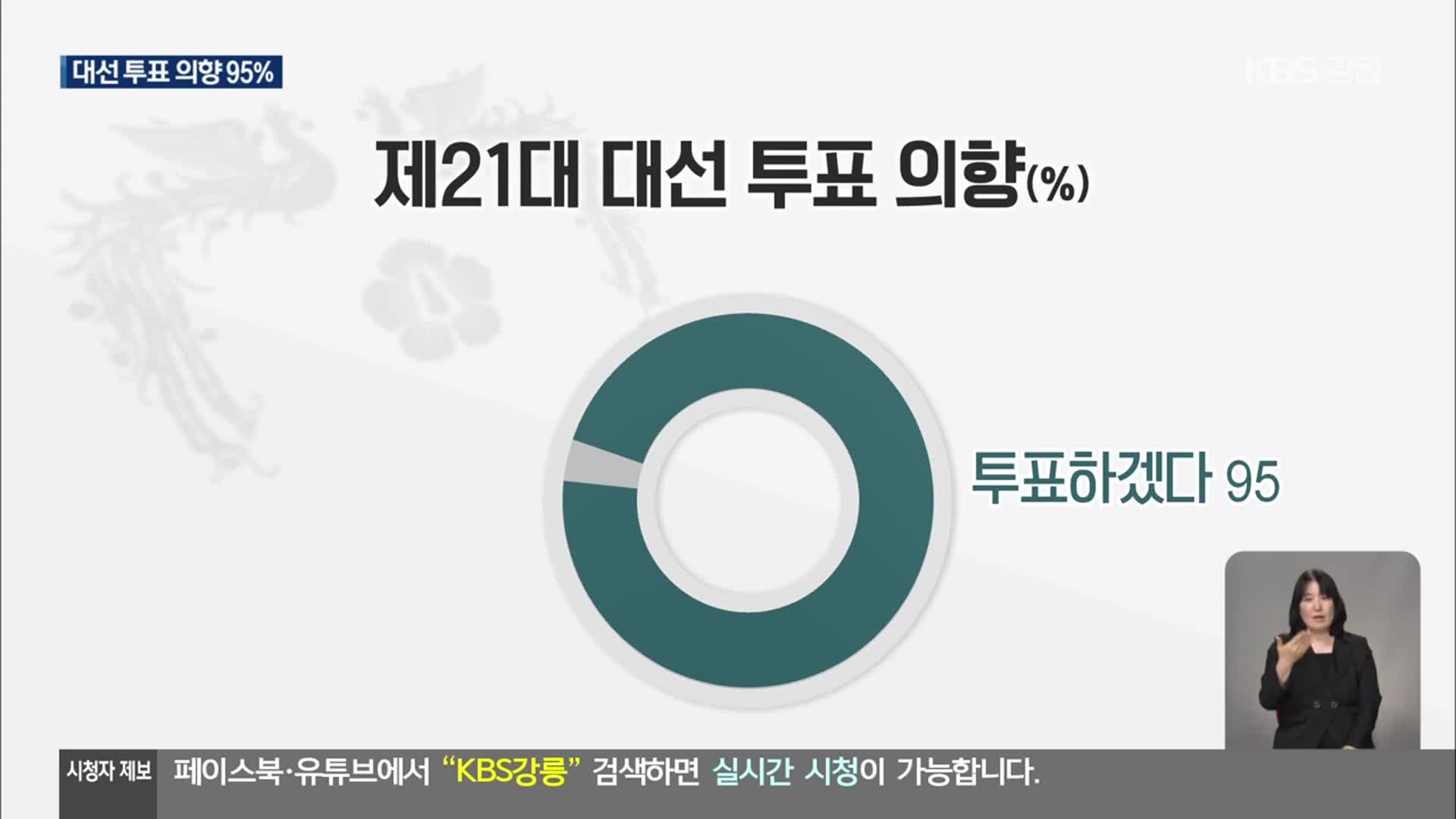 [강원 대선 여론조사] “투표할 것 95%”…“자질·능력 고려 43%”